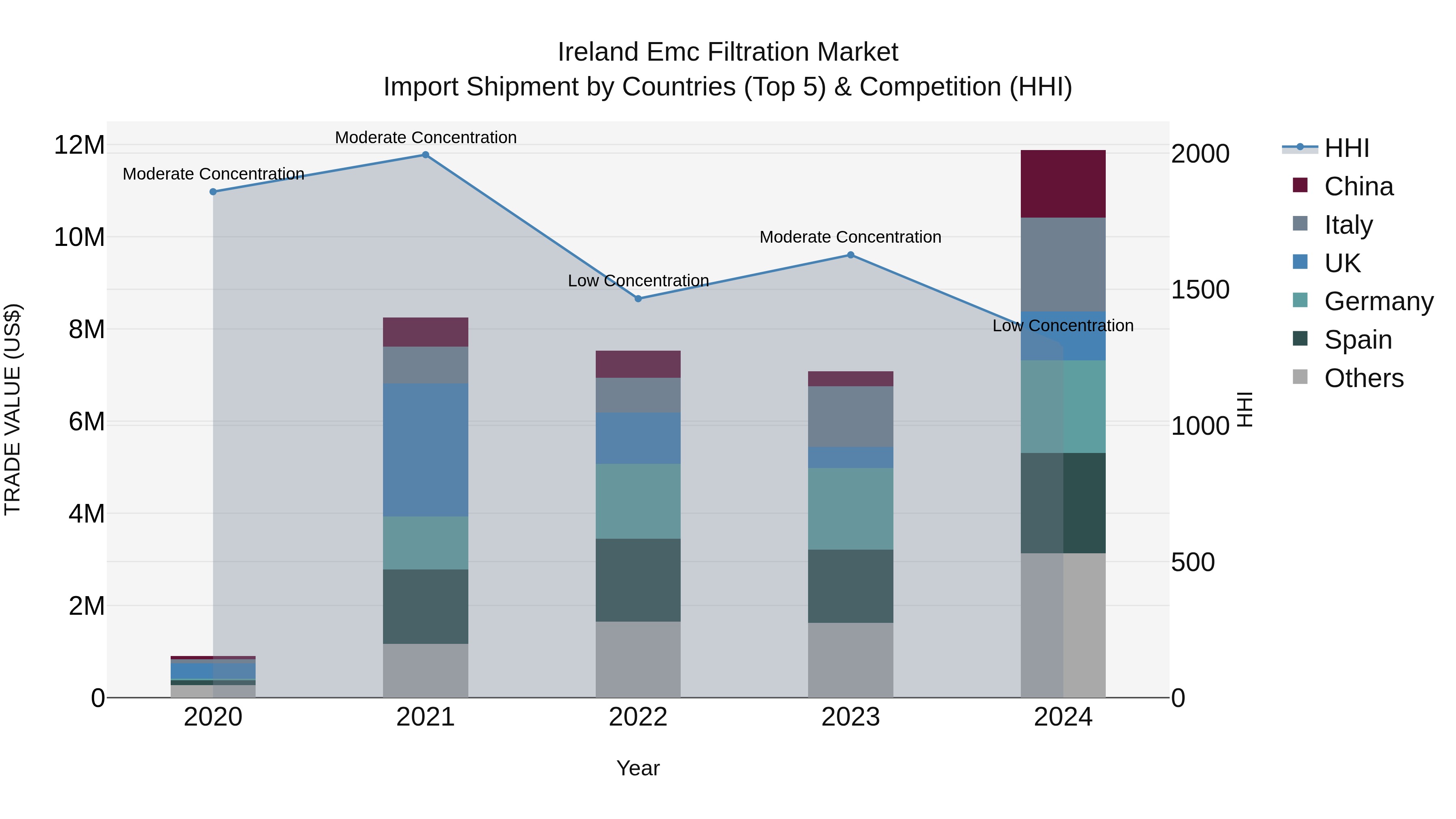 Ireland Emc Filtration Market Top 5 Importing Countries and Market Competition (HHI) Analysis