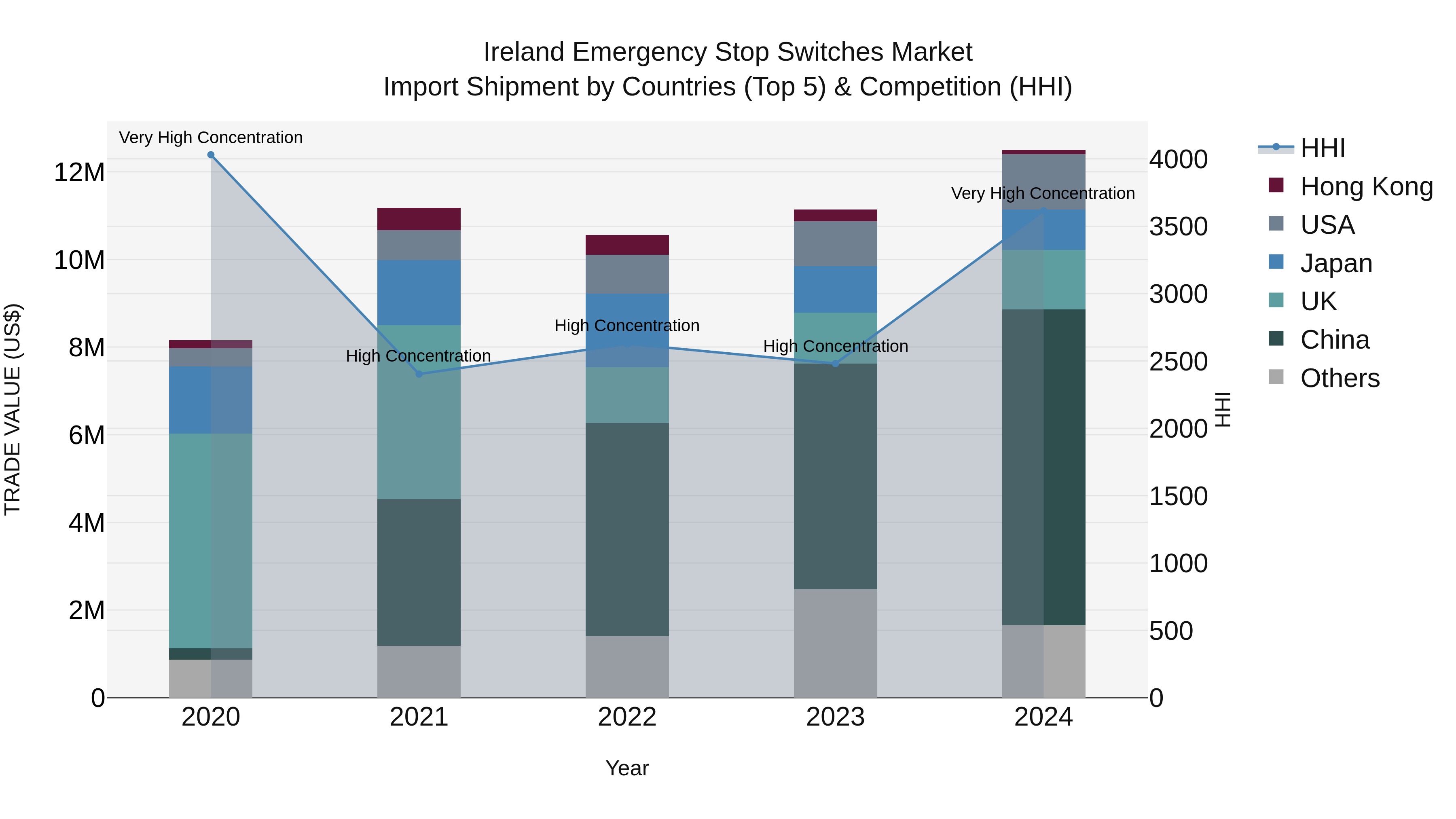 Ireland Emergency Stop Switches Market Top 5 Importing Countries and Market Competition (HHI) Analysis
