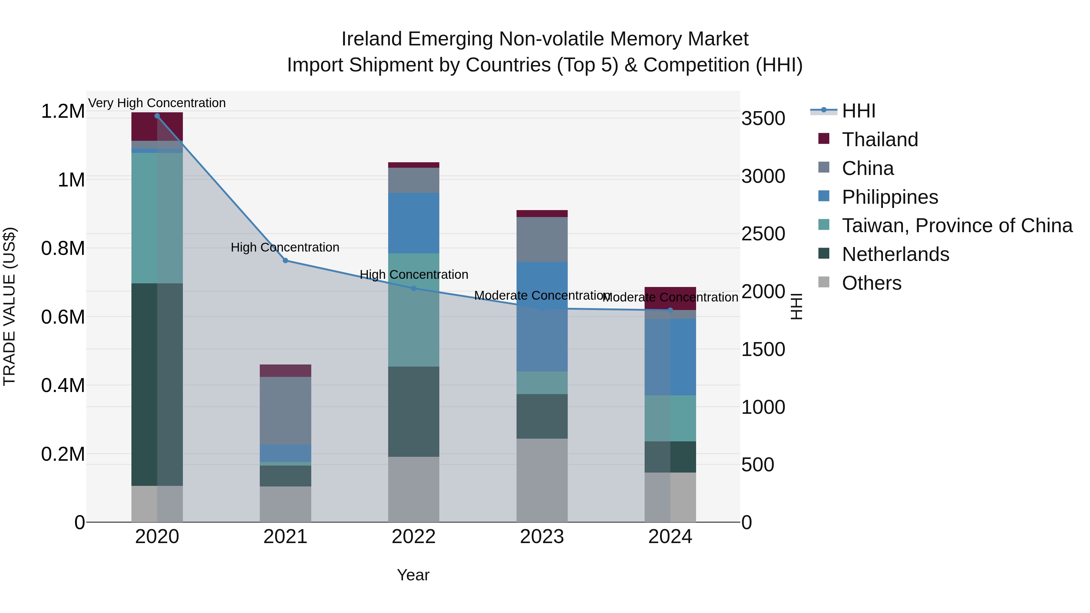 Ireland Emerging Non-volatile Memory Market Top 5 Importing Countries and Market Competition (HHI) Analysis