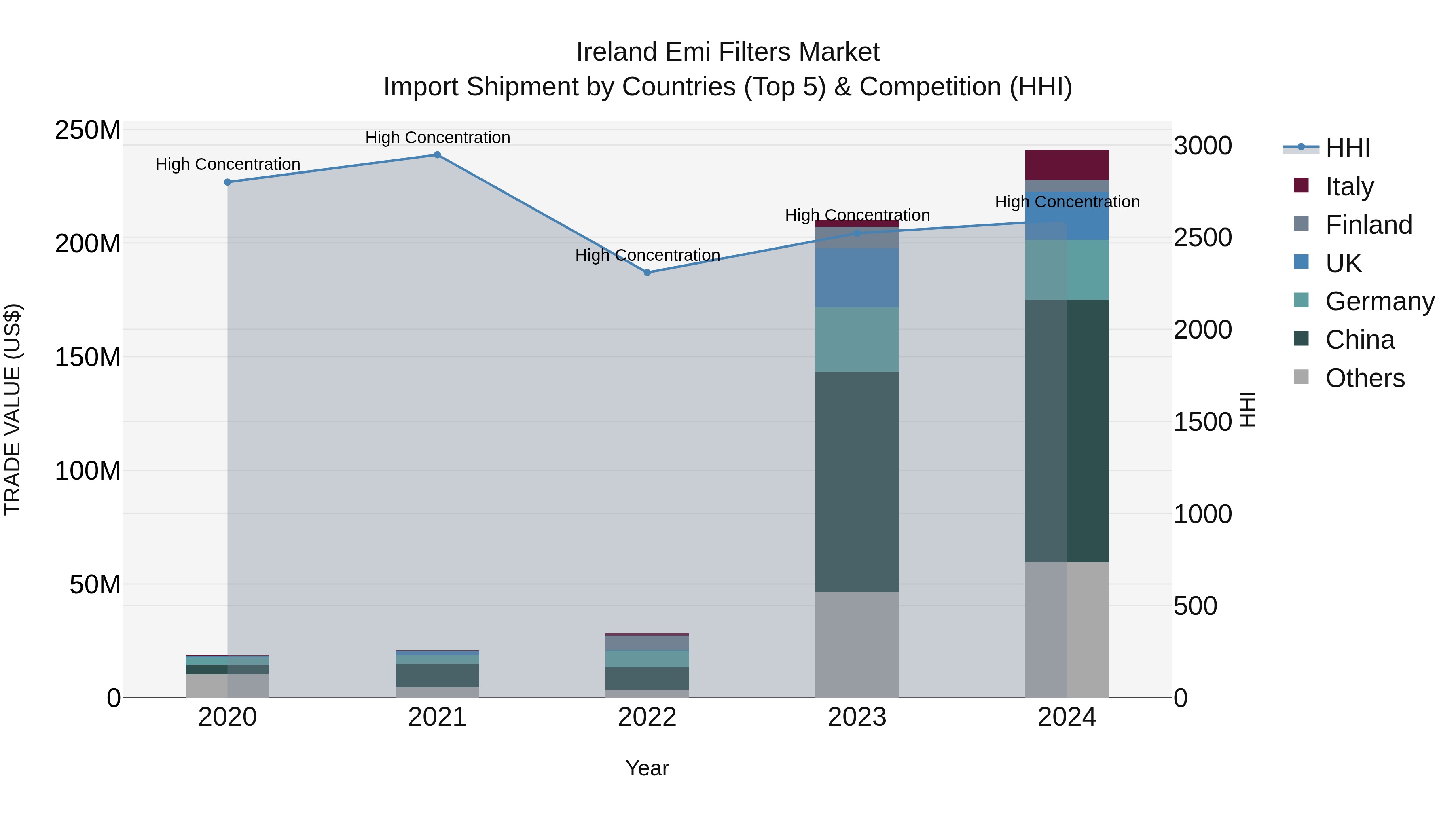 Ireland Emi Filters Market Top 5 Importing Countries and Market Competition (HHI) Analysis