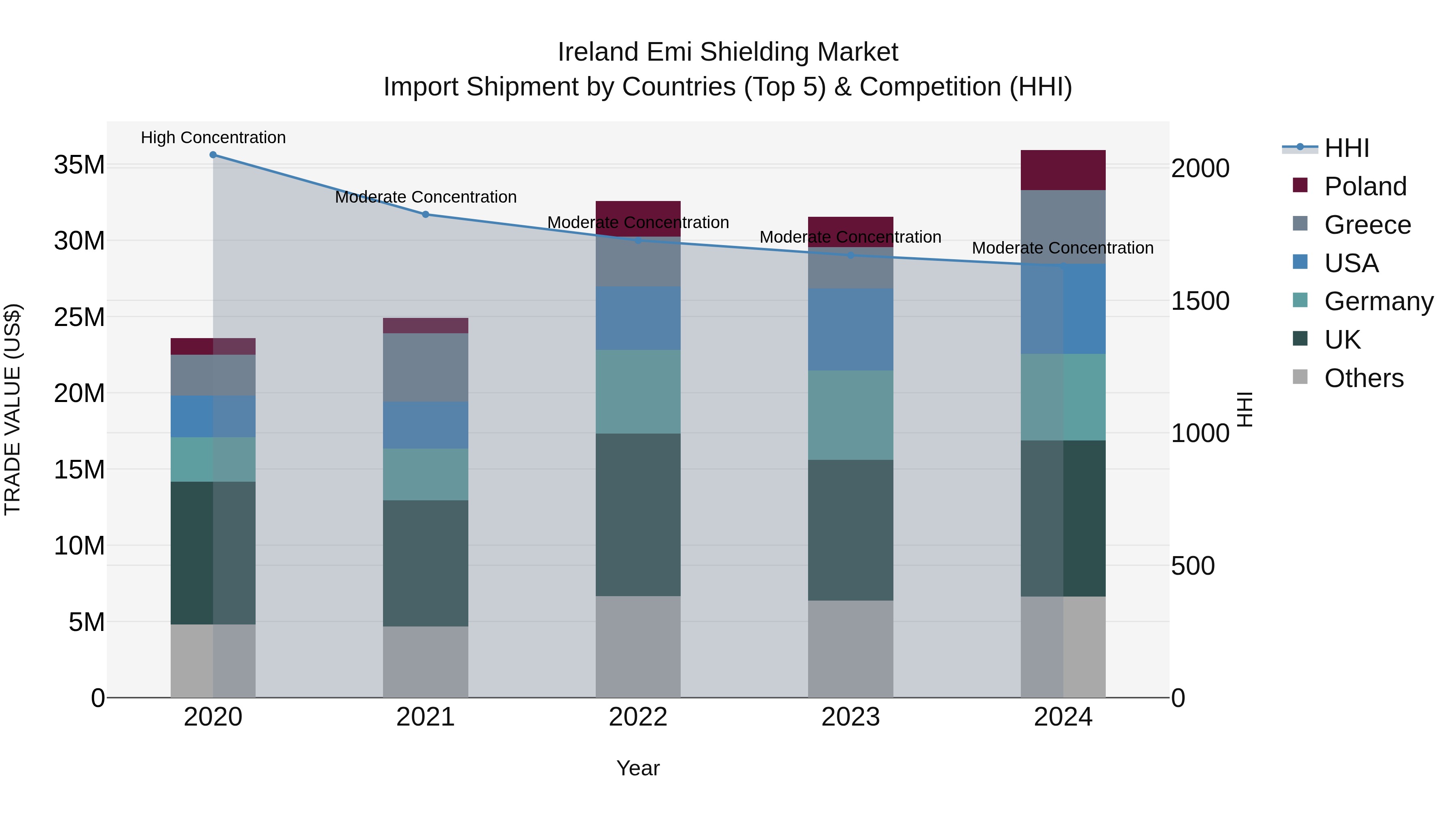 Ireland Emi Shielding Market Top 5 Importing Countries and Market Competition (HHI) Analysis