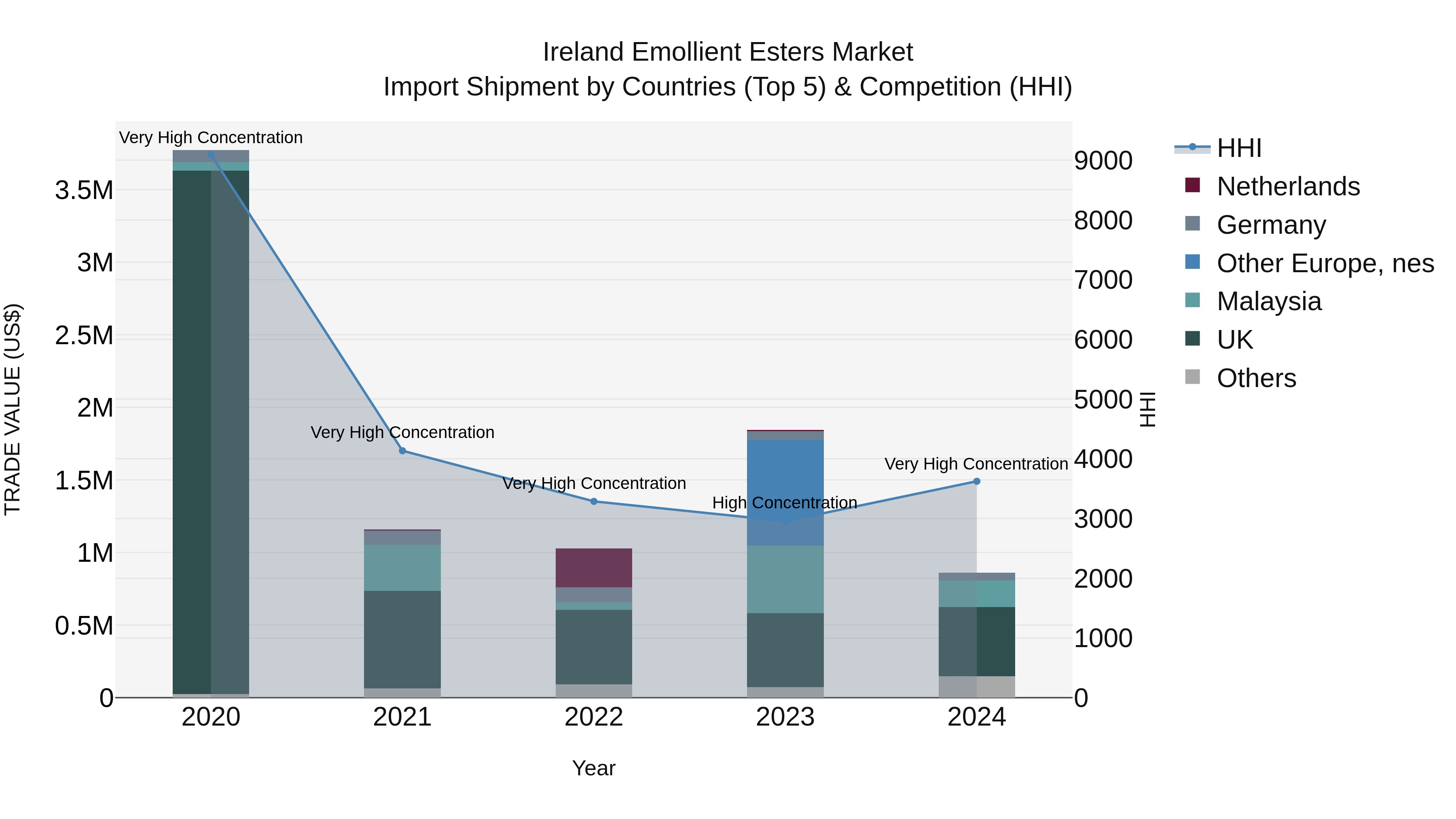Ireland Emollient Esters Market Top 5 Importing Countries and Market Competition (HHI) Analysis