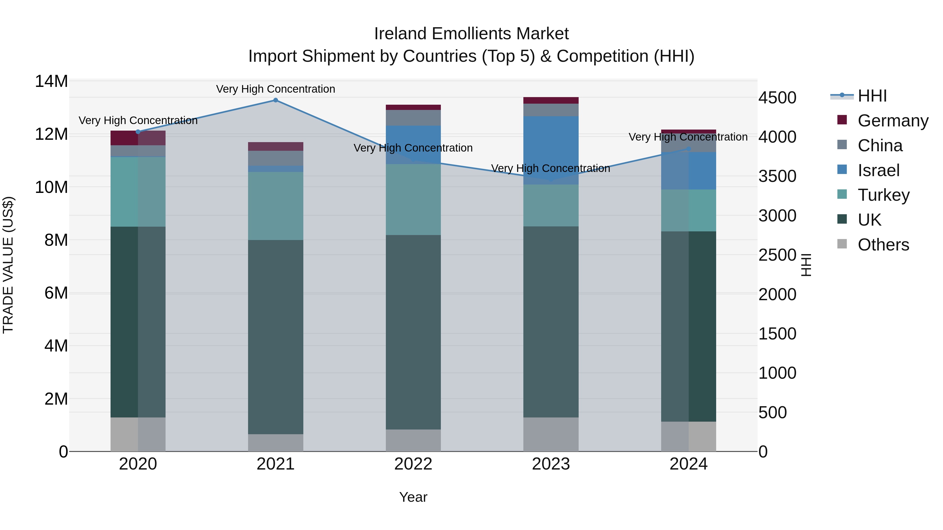 Ireland Emollients Market Top 5 Importing Countries and Market Competition (HHI) Analysis
