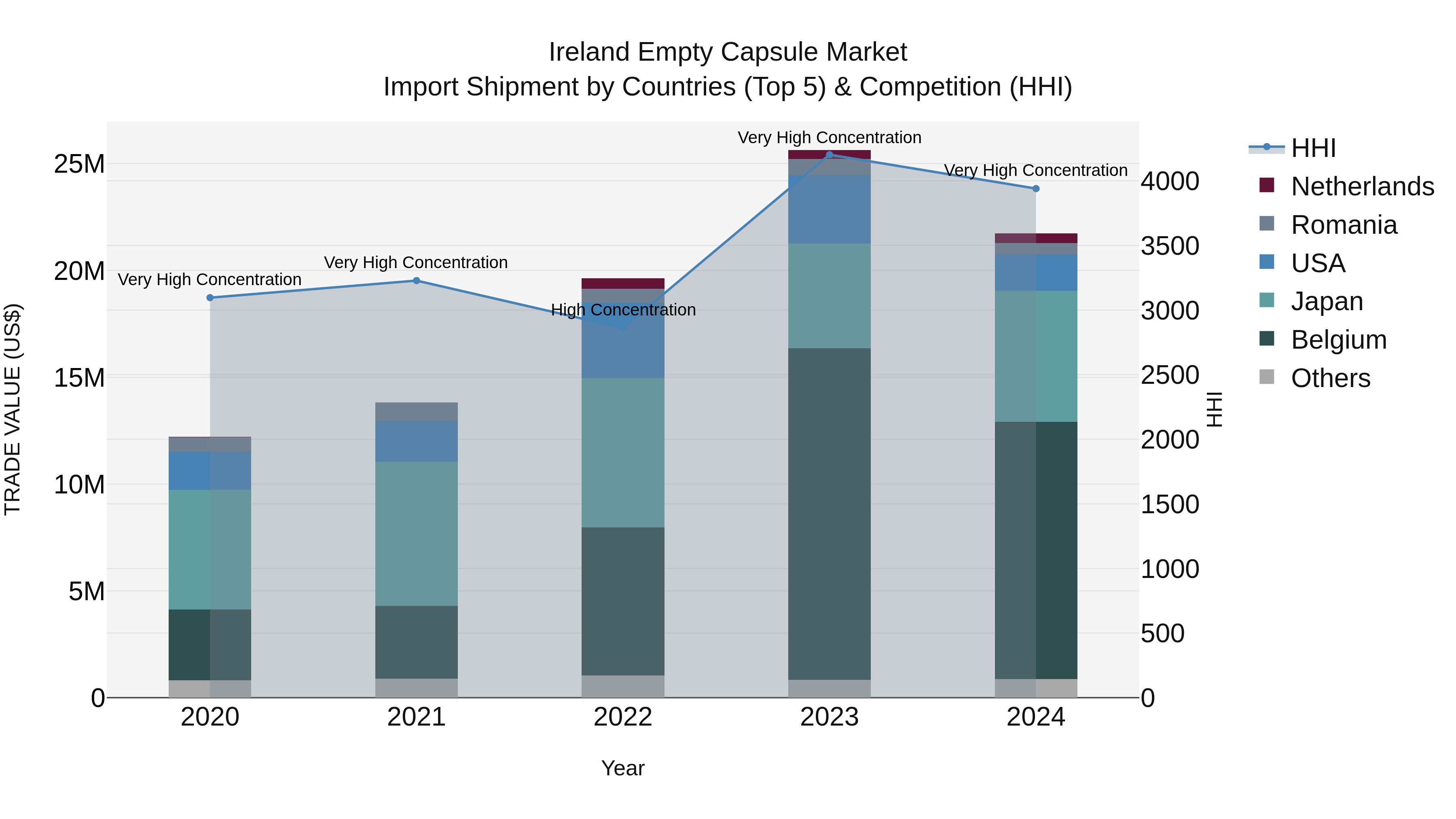 Ireland Empty Capsule Market Top 5 Importing Countries and Market Competition (HHI) Analysis