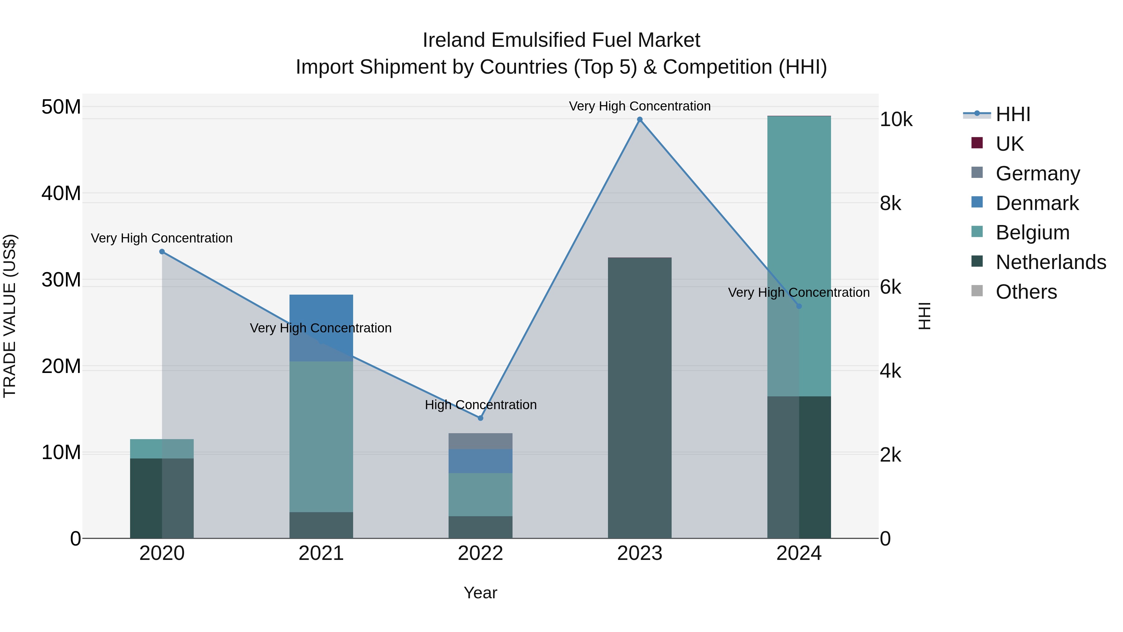 Ireland Emulsified Fuel Market Top 5 Importing Countries and Market Competition (HHI) Analysis