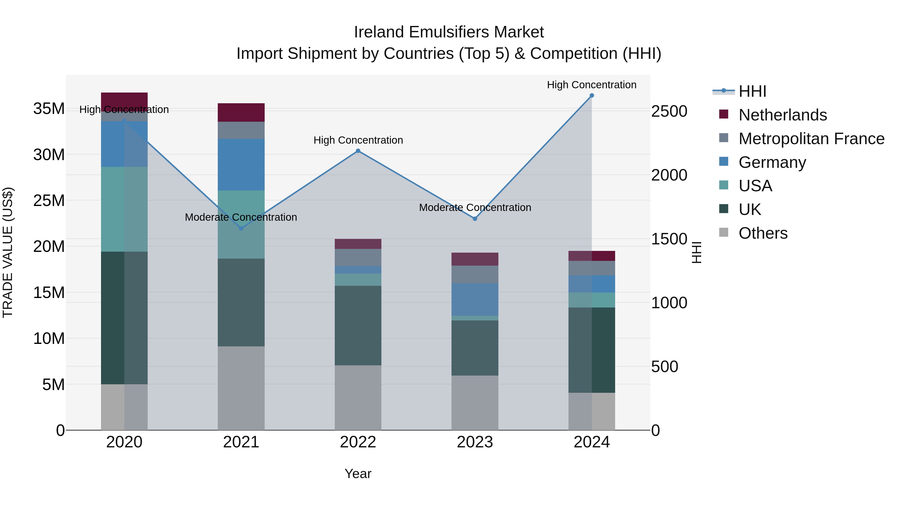 Ireland Emulsifiers Market Top 5 Importing Countries and Market Competition (HHI) Analysis