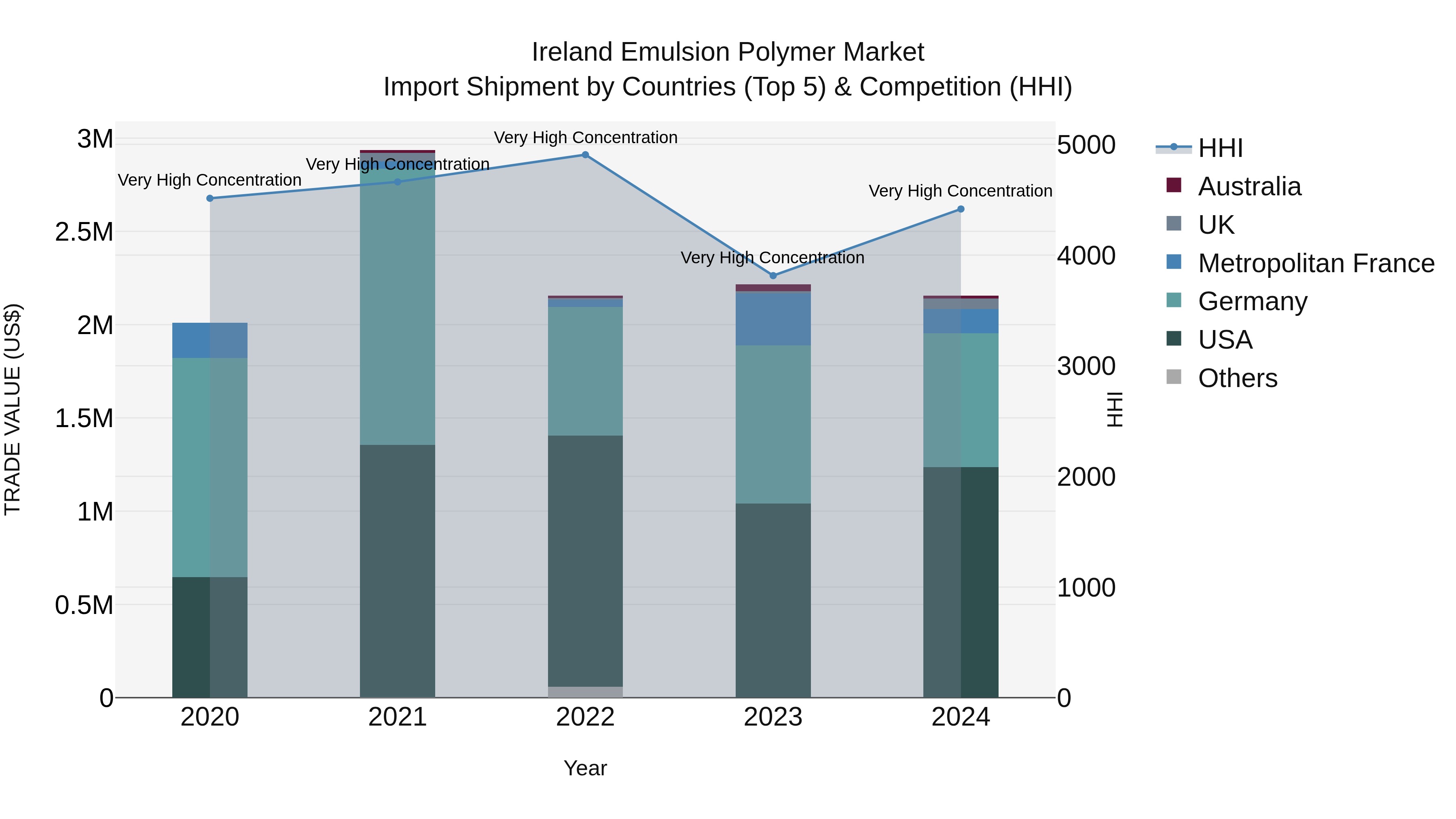 Ireland Emulsion Polymer Market Top 5 Importing Countries and Market Competition (HHI) Analysis