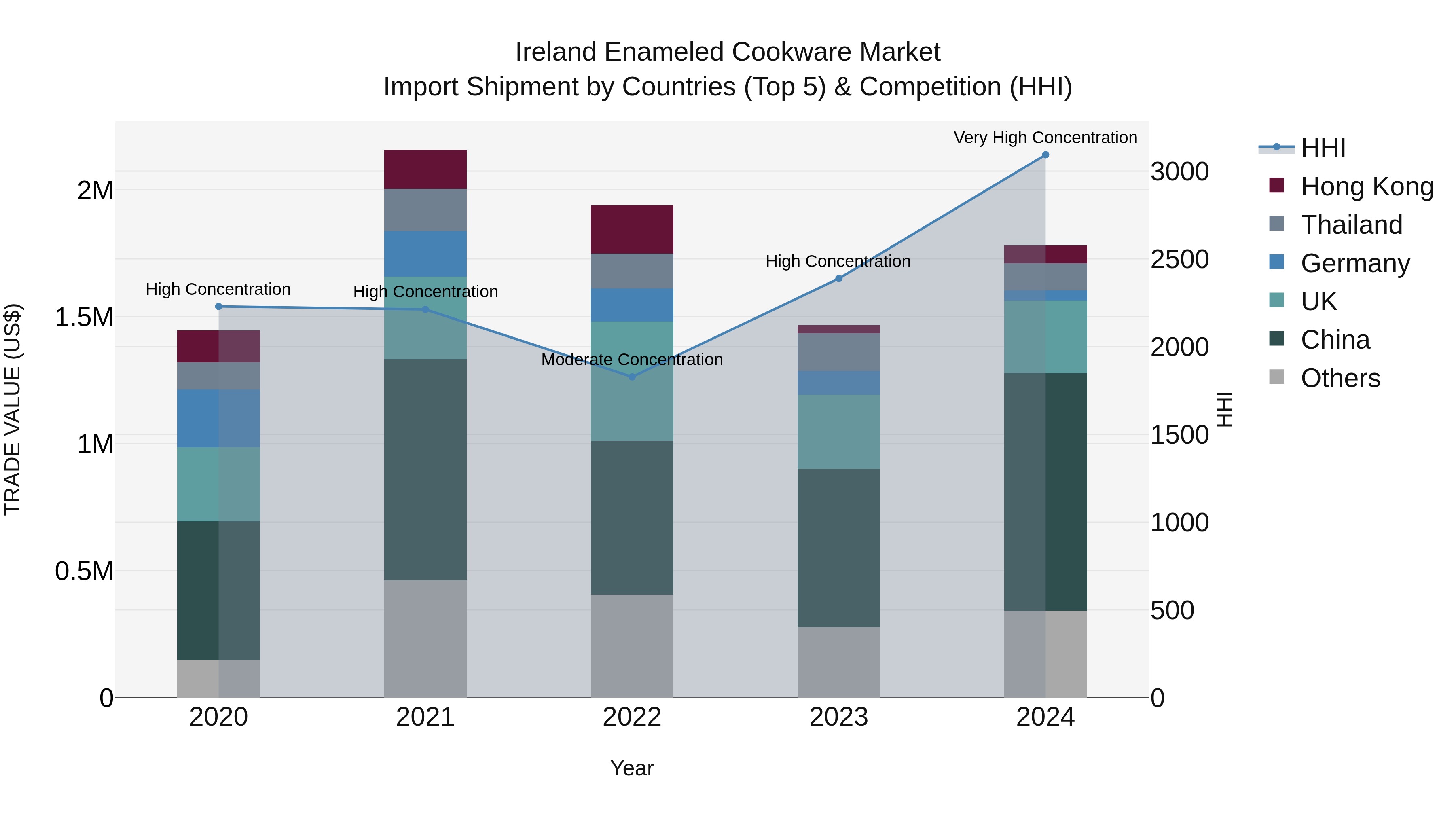 Ireland Enameled Cookware Market Top 5 Importing Countries and Market Competition (HHI) Analysis