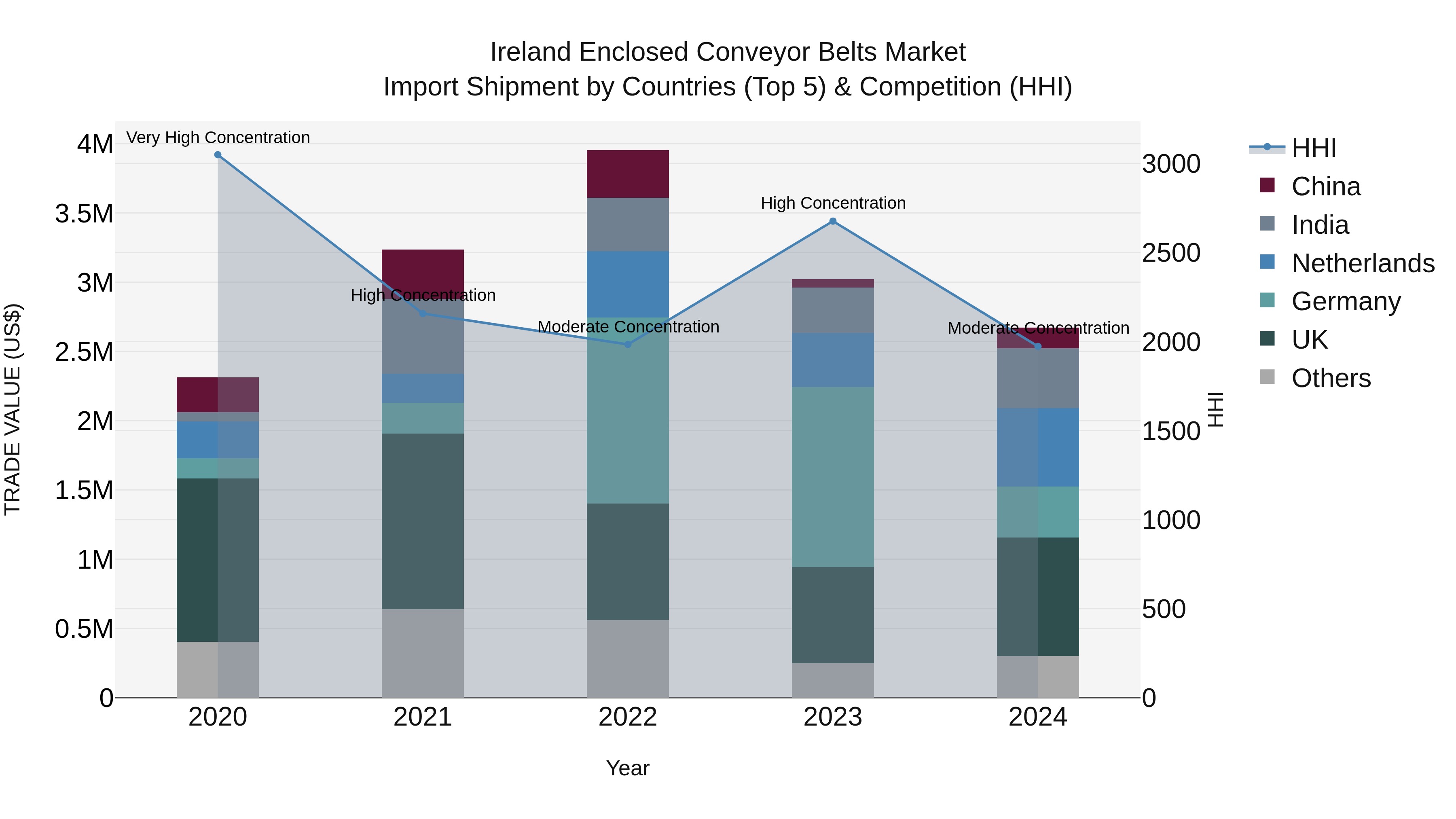 Ireland Enclosed Conveyor Belts Market Top 5 Importing Countries and Market Competition (HHI) Analysis
