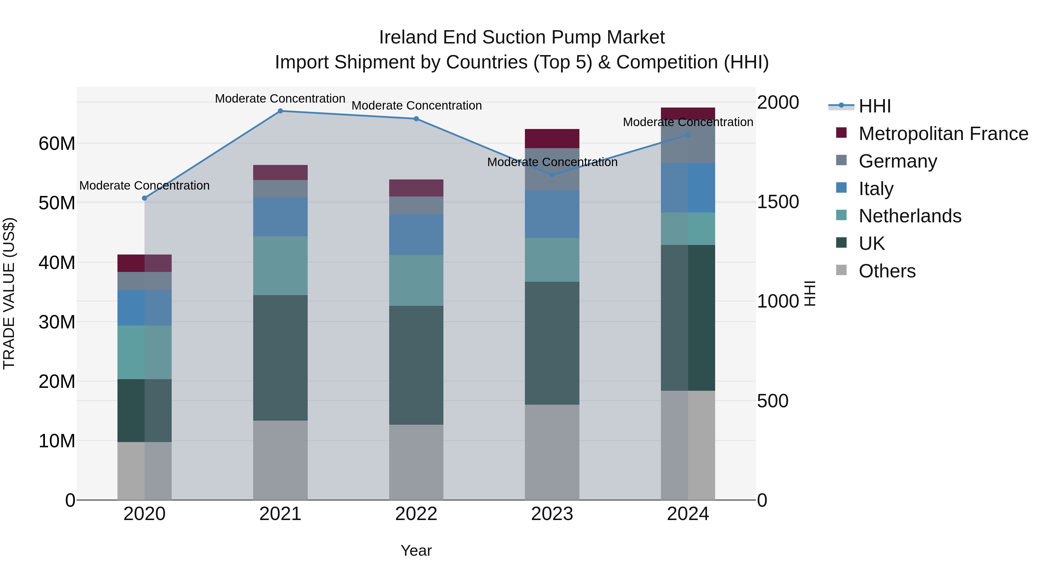 Ireland End Suction Pump Market Top 5 Importing Countries and Market Competition (HHI) Analysis