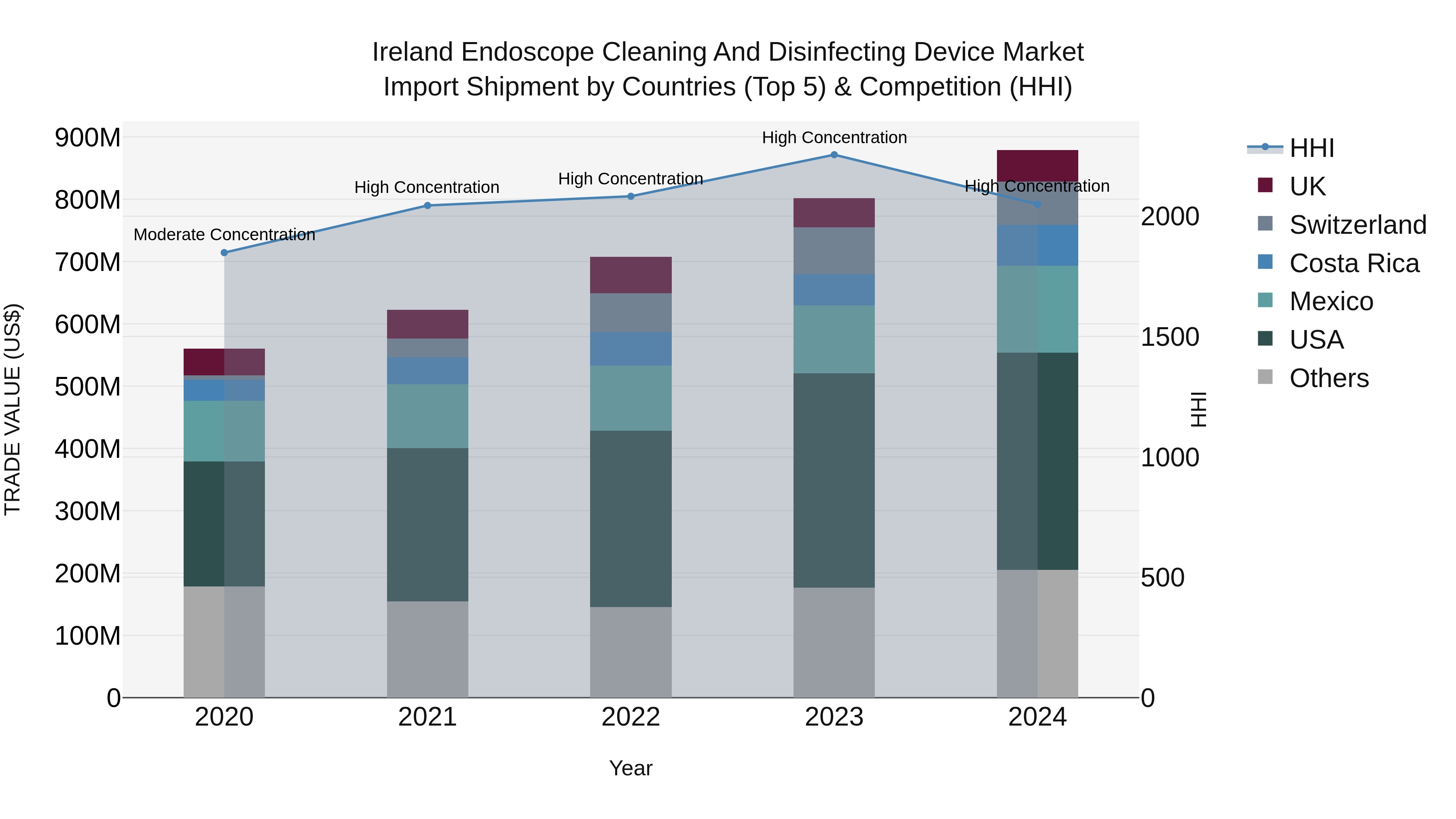 Ireland Endoscope Cleaning and Disinfecting Device Market Top 5 Importing Countries and Market Competition (HHI) Analysis