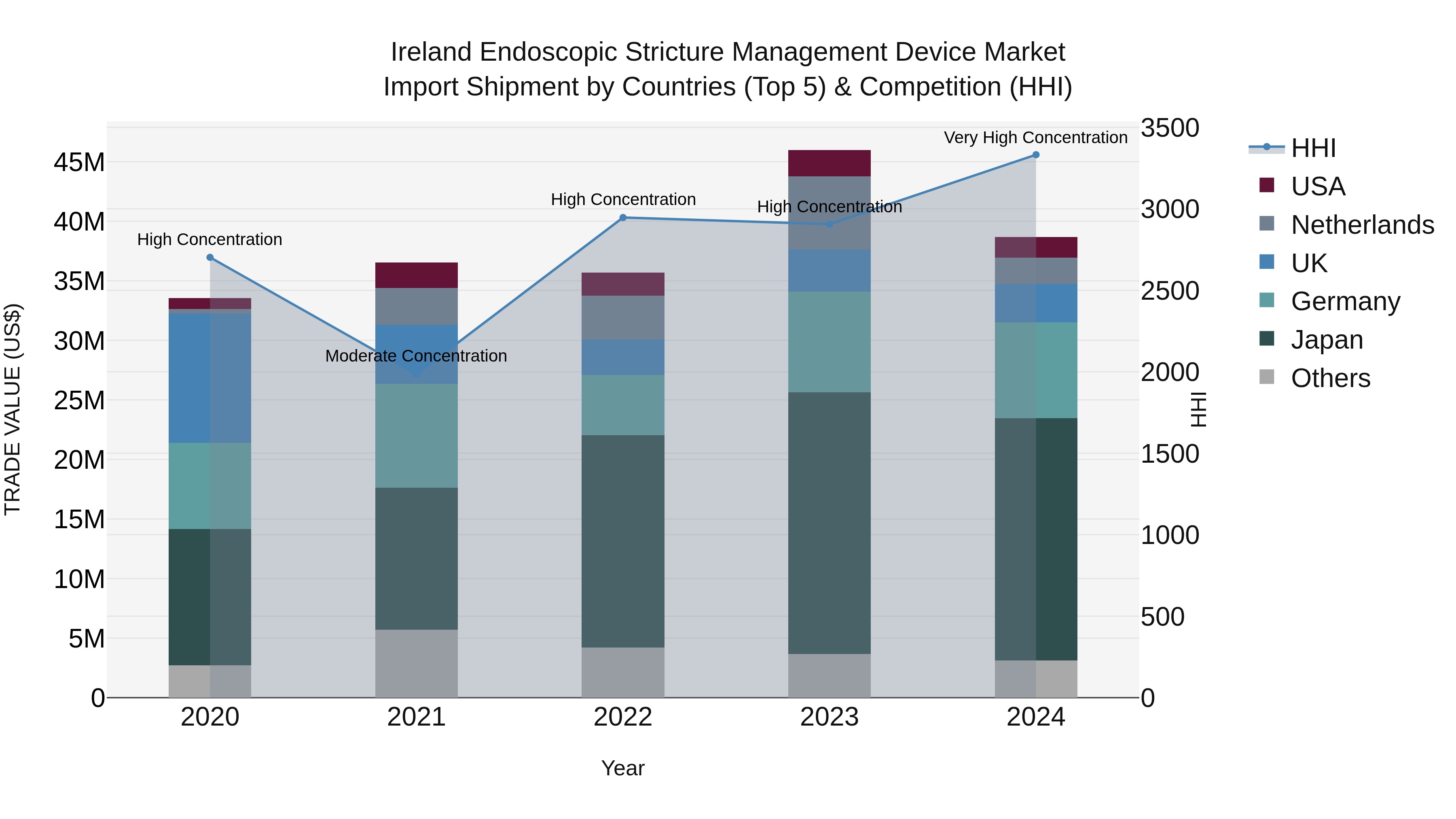 Ireland Endoscopic Stricture Management Device Market Top 5 Importing Countries and Market Competition (HHI) Analysis