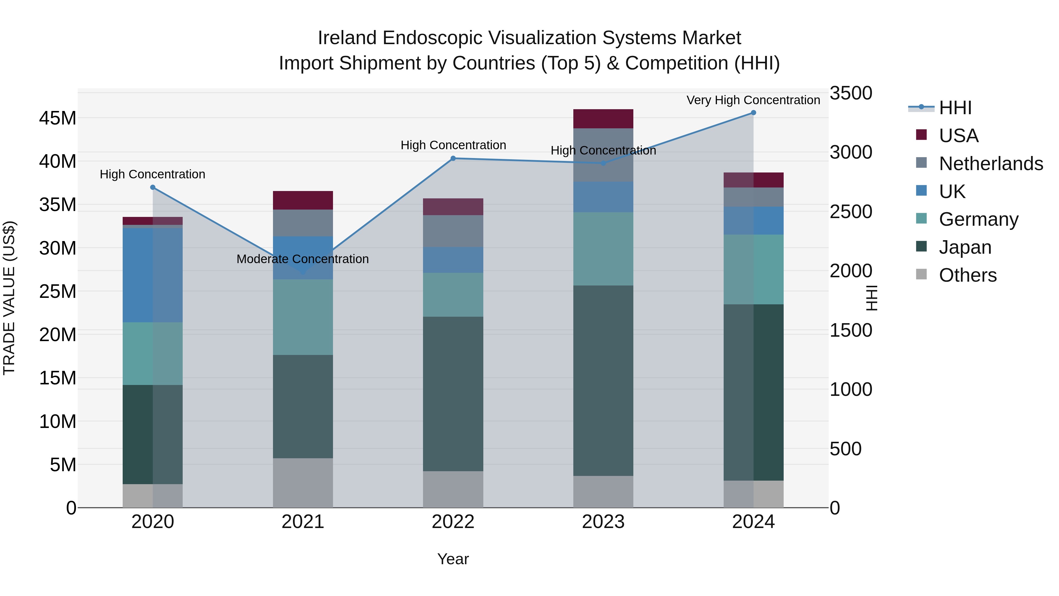 Ireland Endoscopic Visualization Systems Market Top 5 Importing Countries and Market Competition (HHI) Analysis
