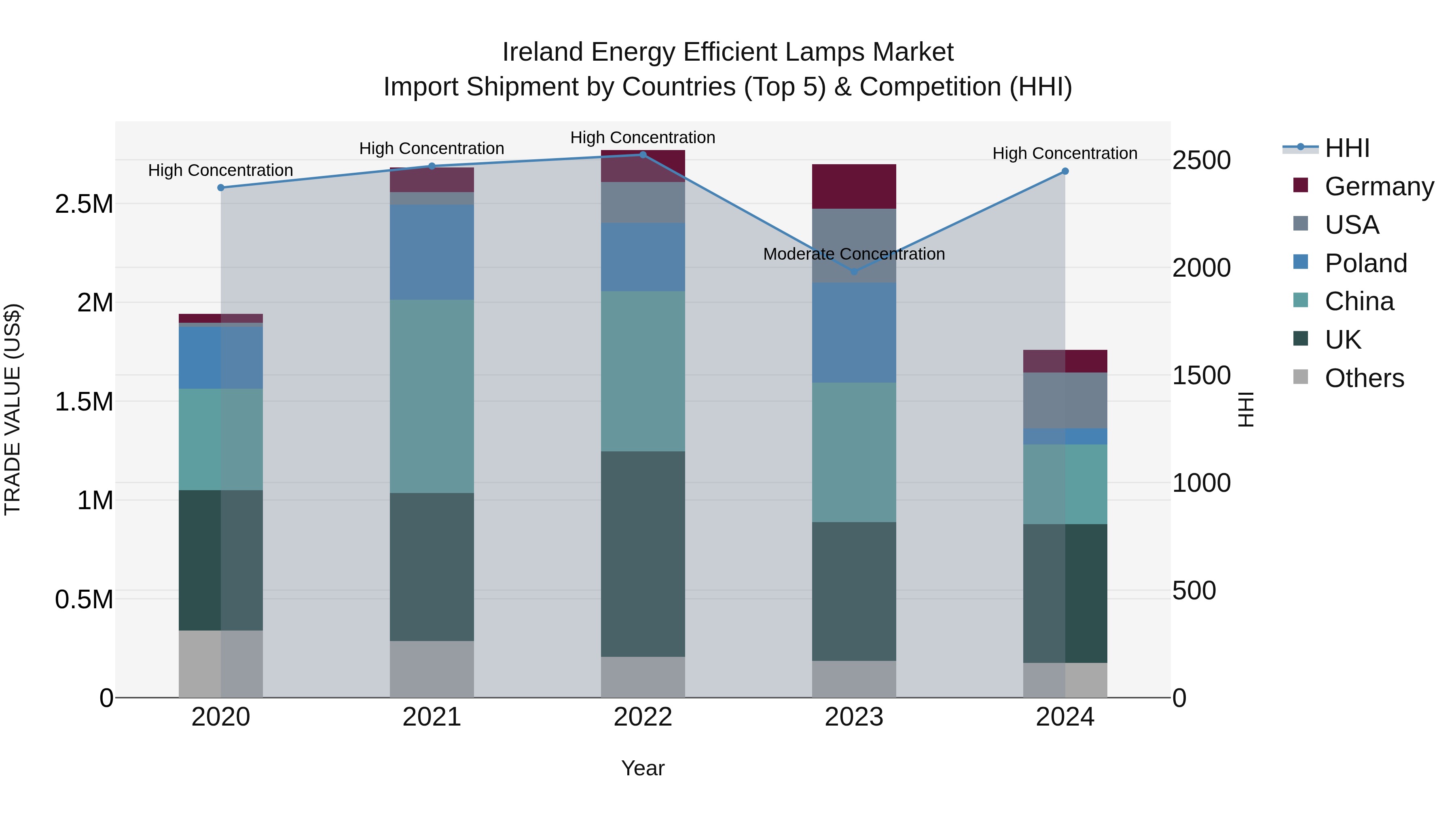 Ireland Energy Efficient Lamps Market Top 5 Importing Countries and Market Competition (HHI) Analysis