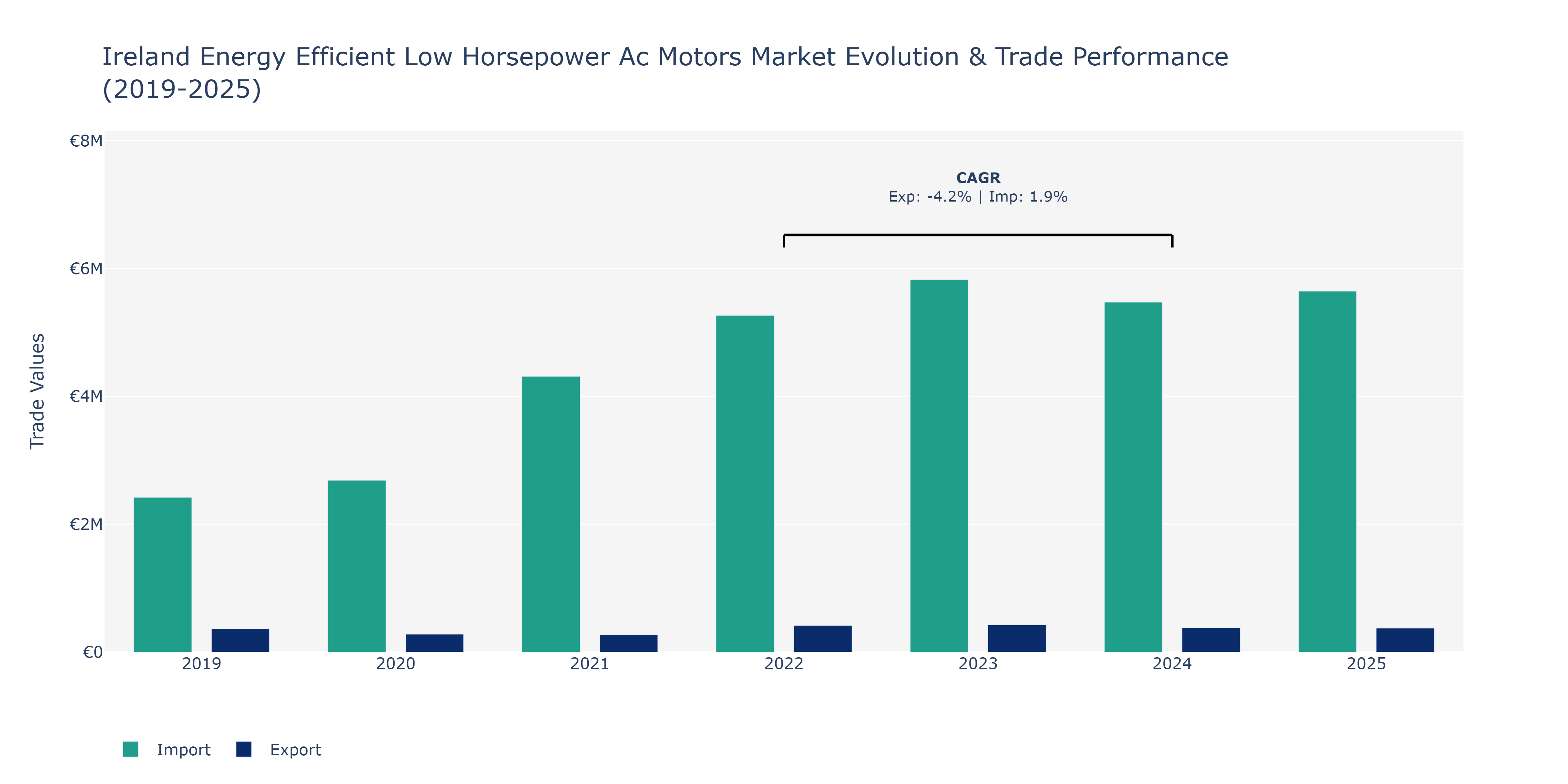 Ireland Energy Efficient Low Horsepower Ac Motors Market: Production & Trade Performance (2019-2025)