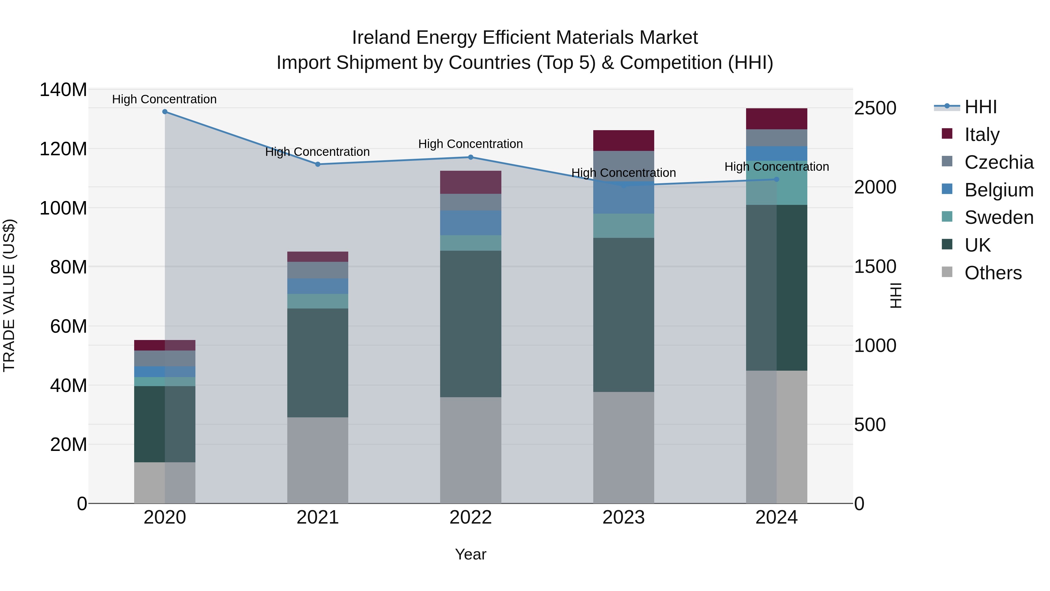 Ireland Energy Efficient Materials Market Top 5 Importing Countries and Market Competition (HHI) Analysis