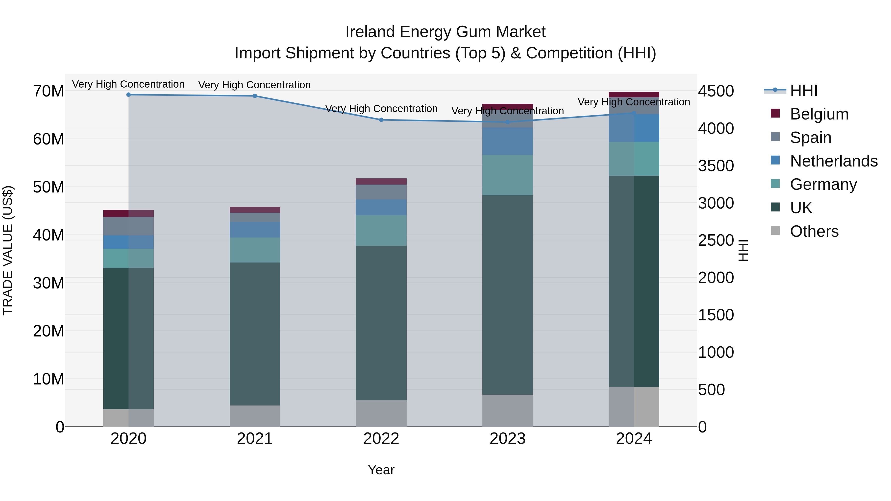Ireland Energy Gum Market Top 5 Importing Countries and Market Competition (HHI) Analysis