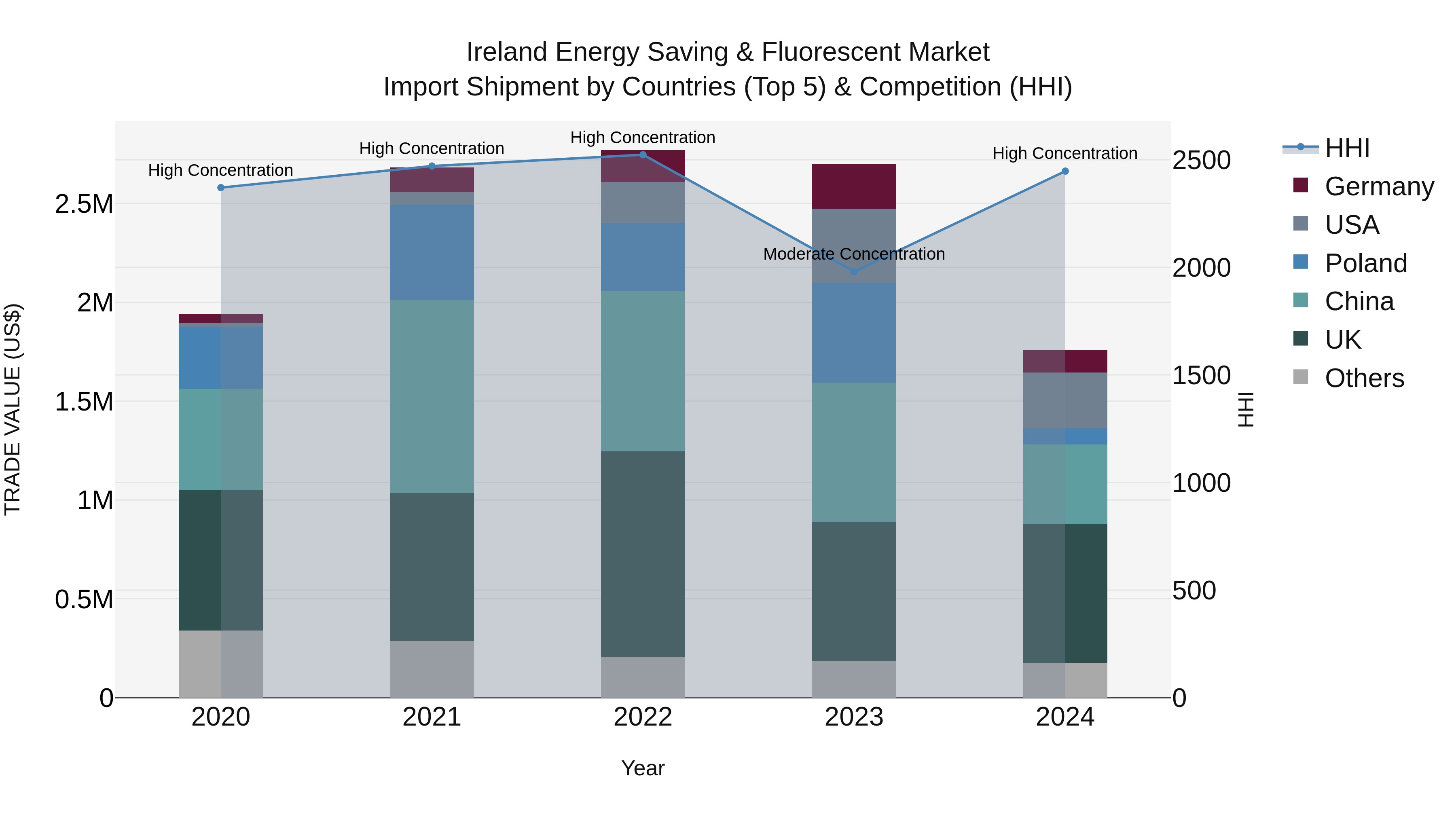 Ireland Energy Saving & Fluorescent Market Top 5 Importing Countries and Market Competition (HHI) Analysis