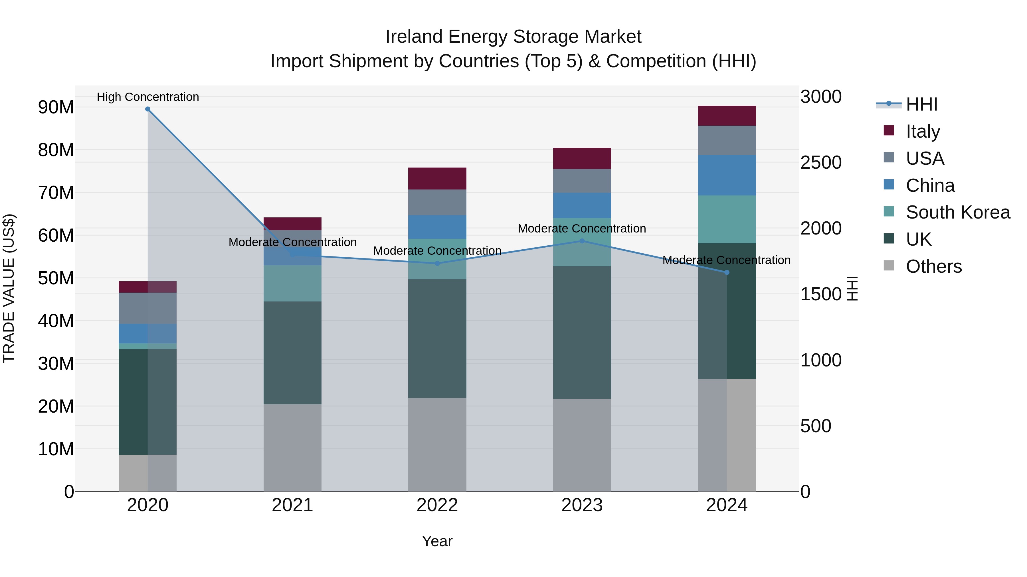 Ireland Energy Storage Market Top 5 Importing Countries and Market Competition (HHI) Analysis