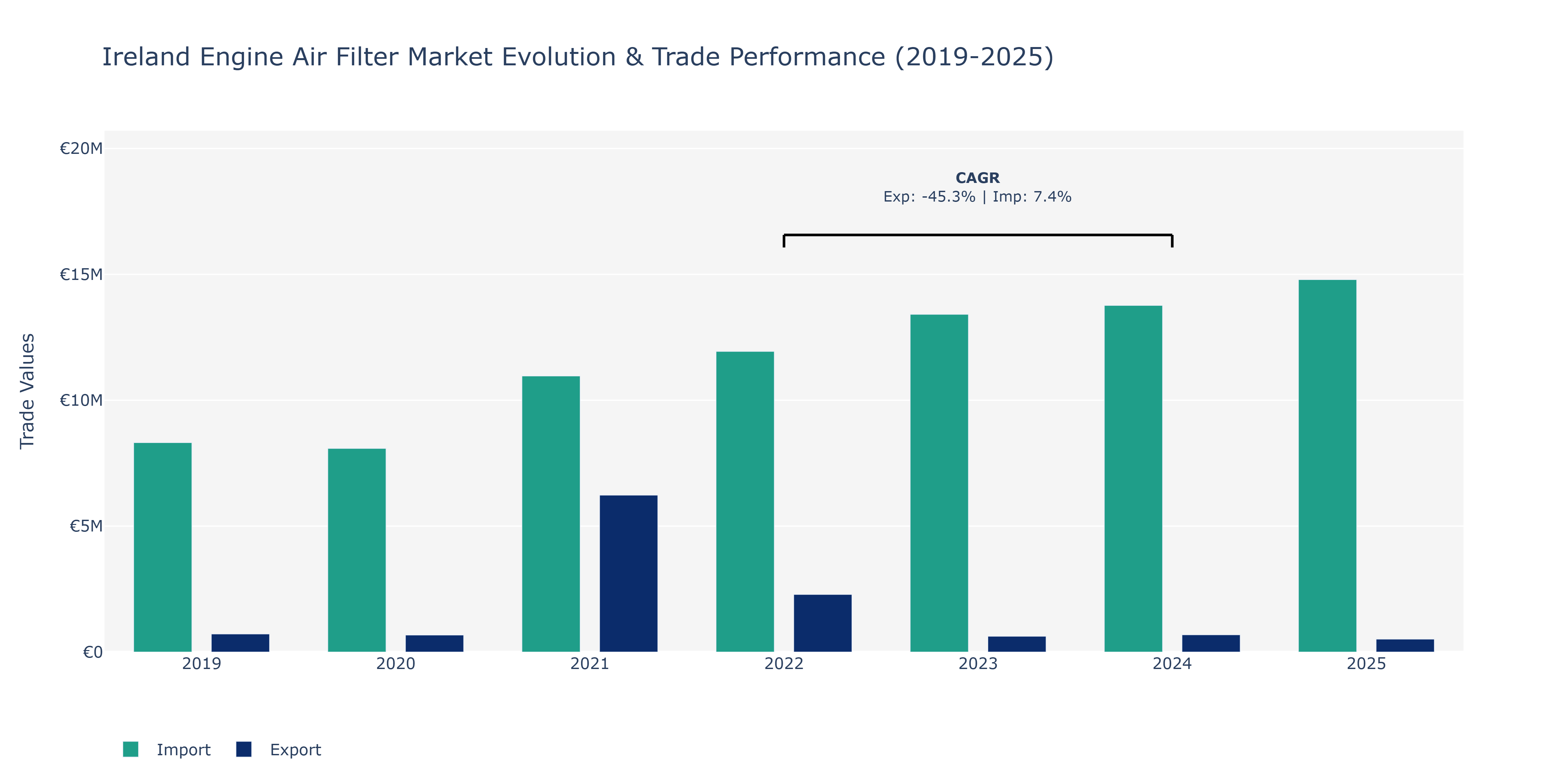 Ireland Engine Air Filter Market: Production & Trade Performance (2019-2025)