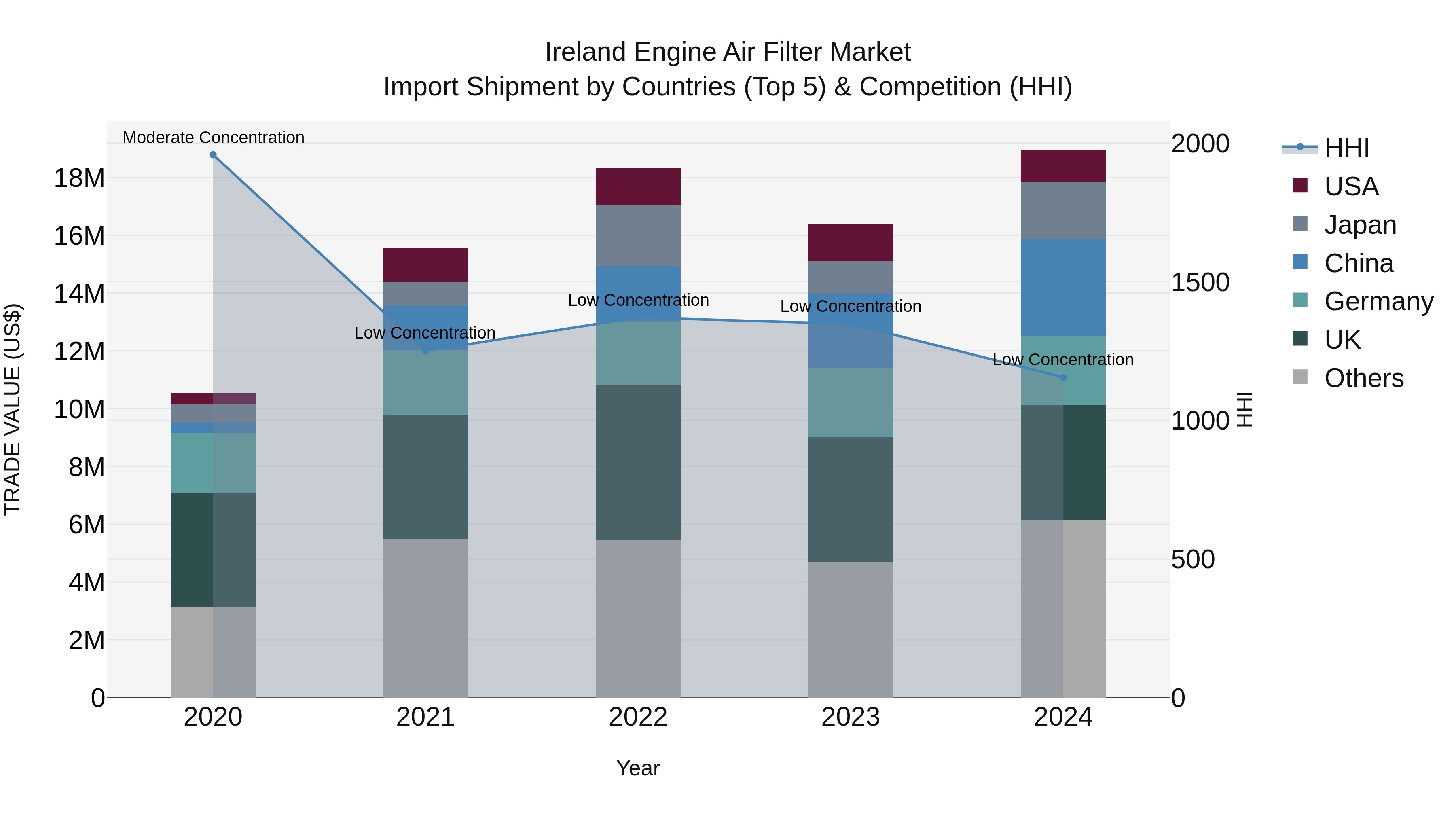 Ireland Engine Air Filter Market Top 5 Importing Countries and Market Competition (HHI) Analysis