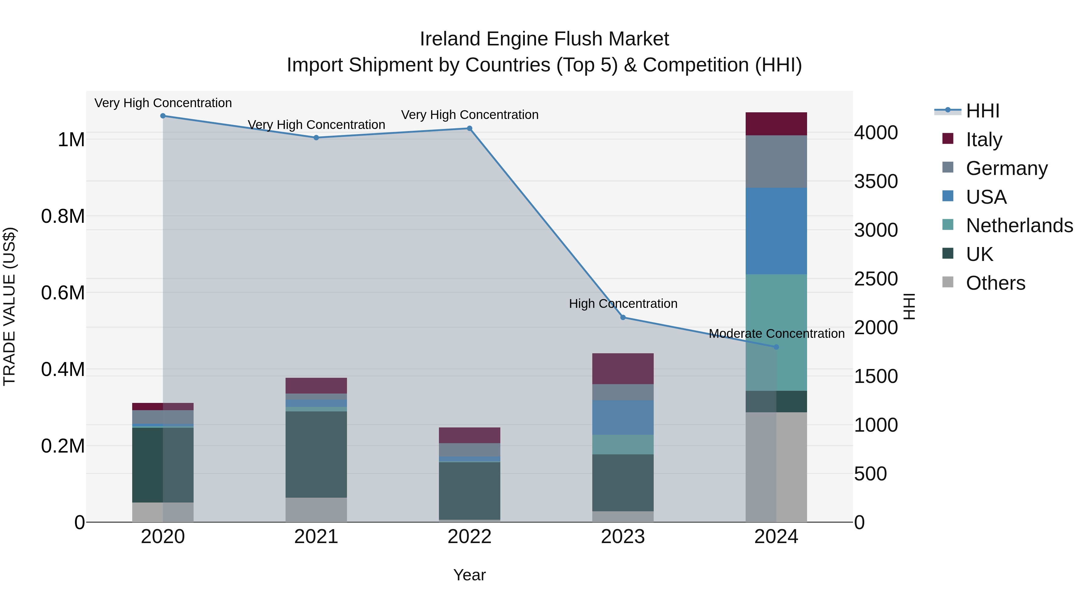 Ireland Engine Flush Market Top 5 Importing Countries and Market Competition (HHI) Analysis