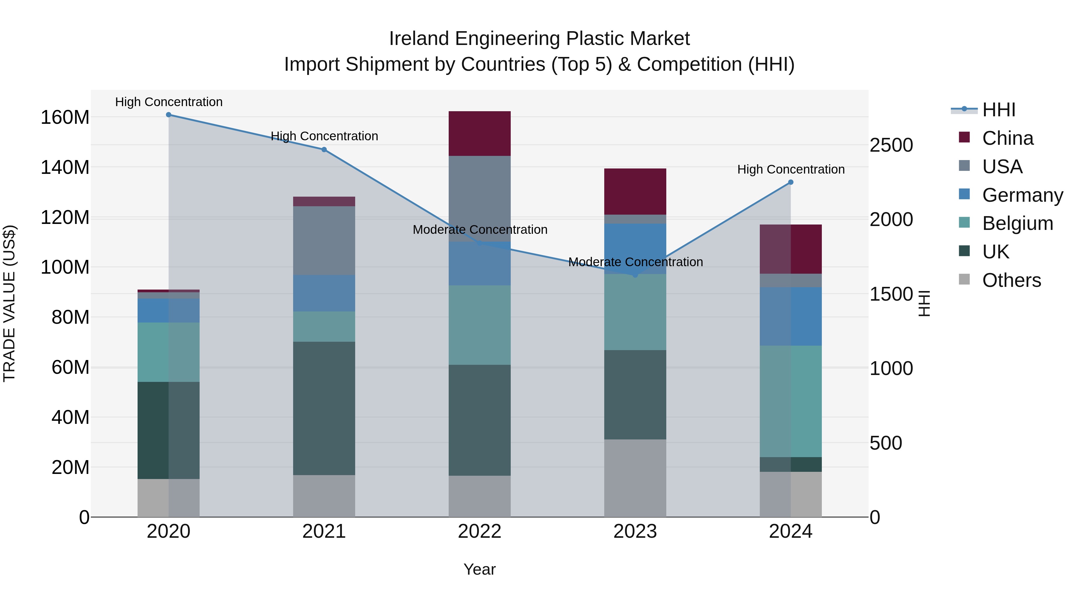 Ireland Engineering Plastic Market Top 5 Importing Countries and Market Competition (HHI) Analysis
