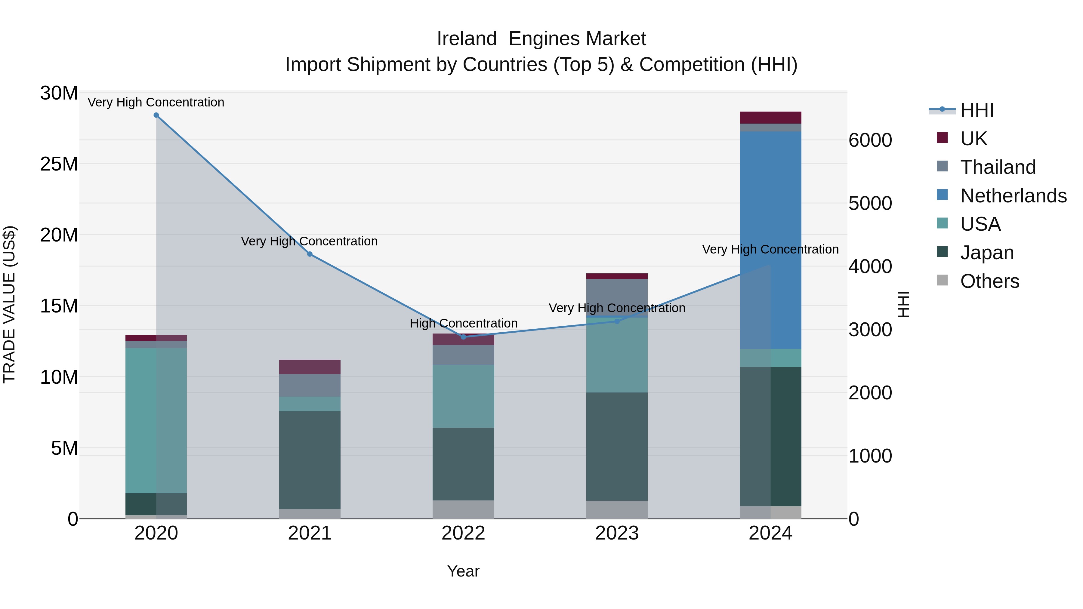 Ireland  Engines Market Top 5 Importing Countries and Market Competition (HHI) Analysis