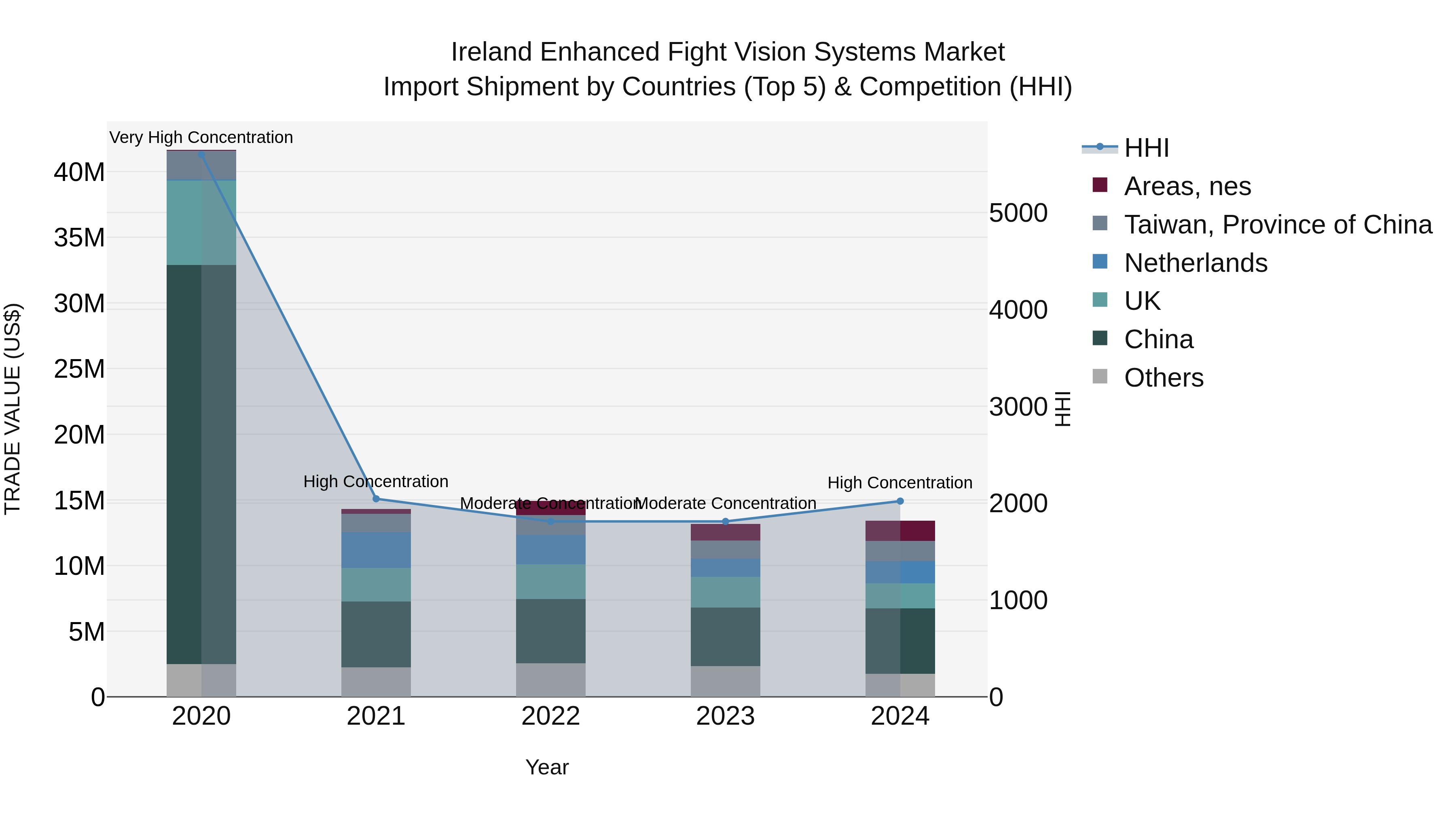 Ireland Enhanced Fight Vision Systems Market Top 5 Importing Countries and Market Competition (HHI) Analysis