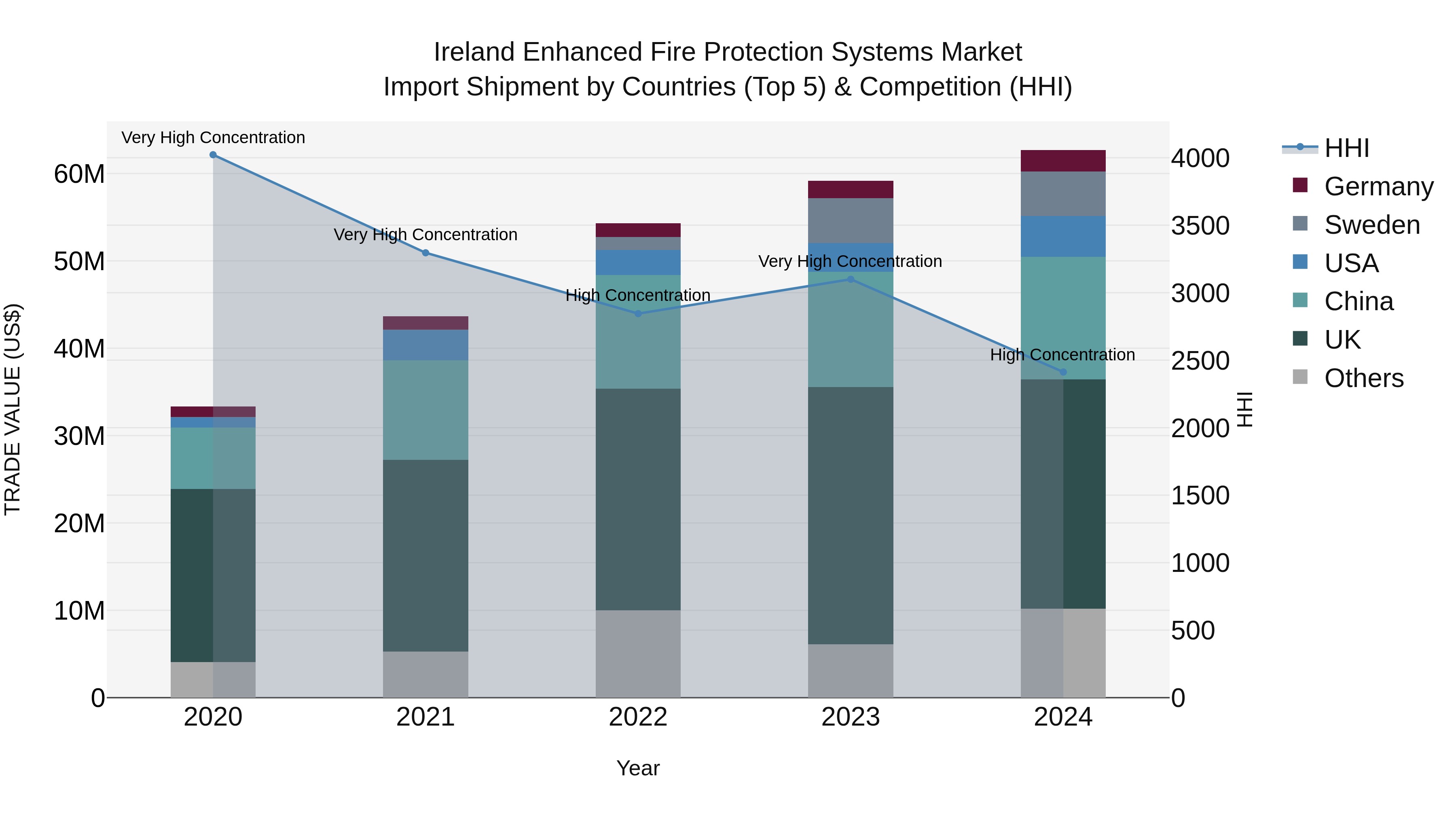 Ireland Enhanced Fire Protection Systems Market Top 5 Importing Countries and Market Competition (HHI) Analysis