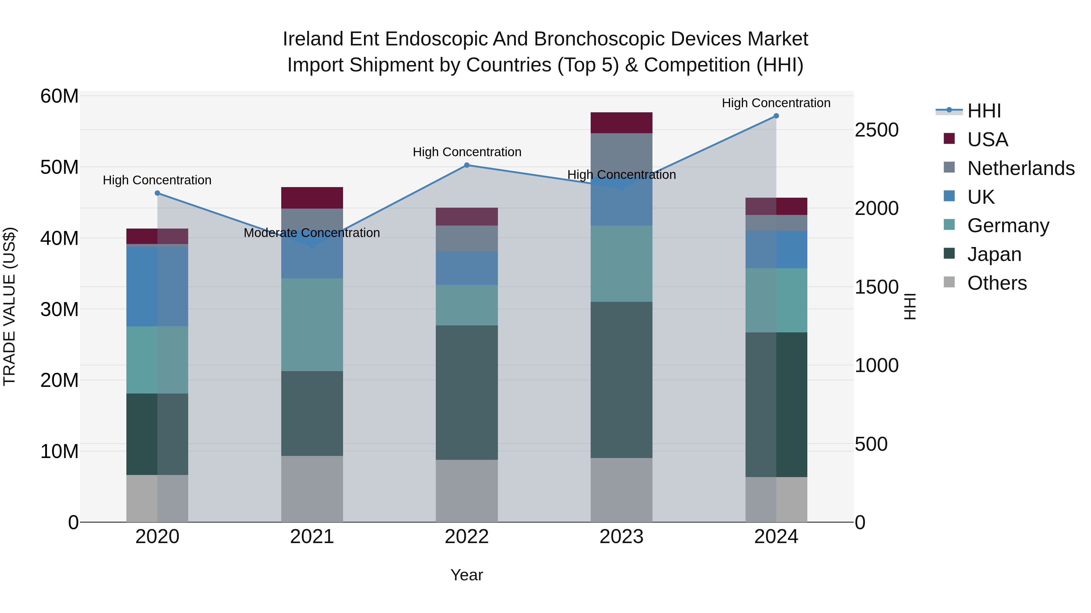 Ireland Ent Endoscopic and Bronchoscopic Devices Market Top 5 Importing Countries and Market Competition (HHI) Analysis