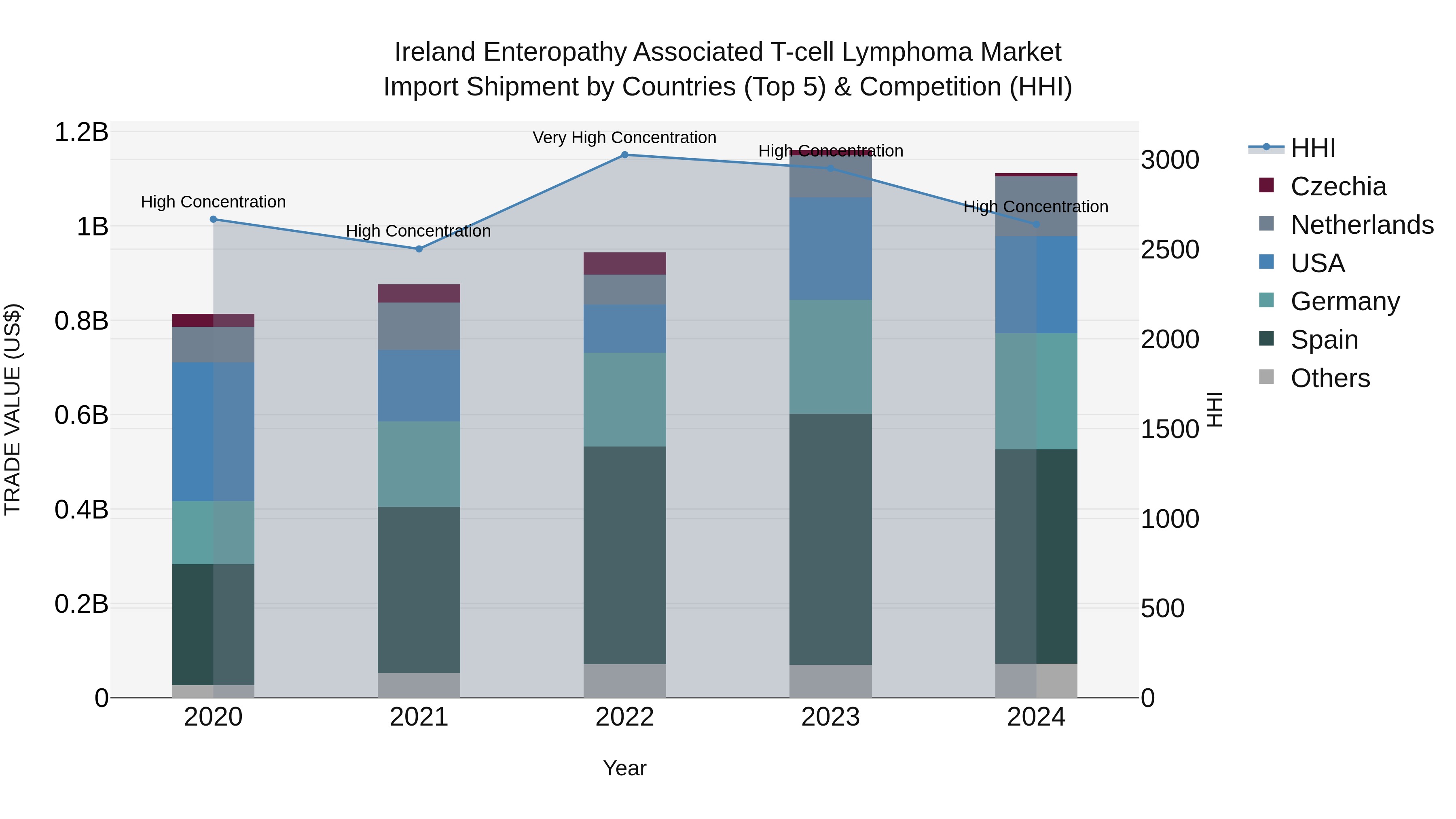 Ireland Enteropathy Associated T-cell Lymphoma Market Top 5 Importing Countries and Market Competition (HHI) Analysis
