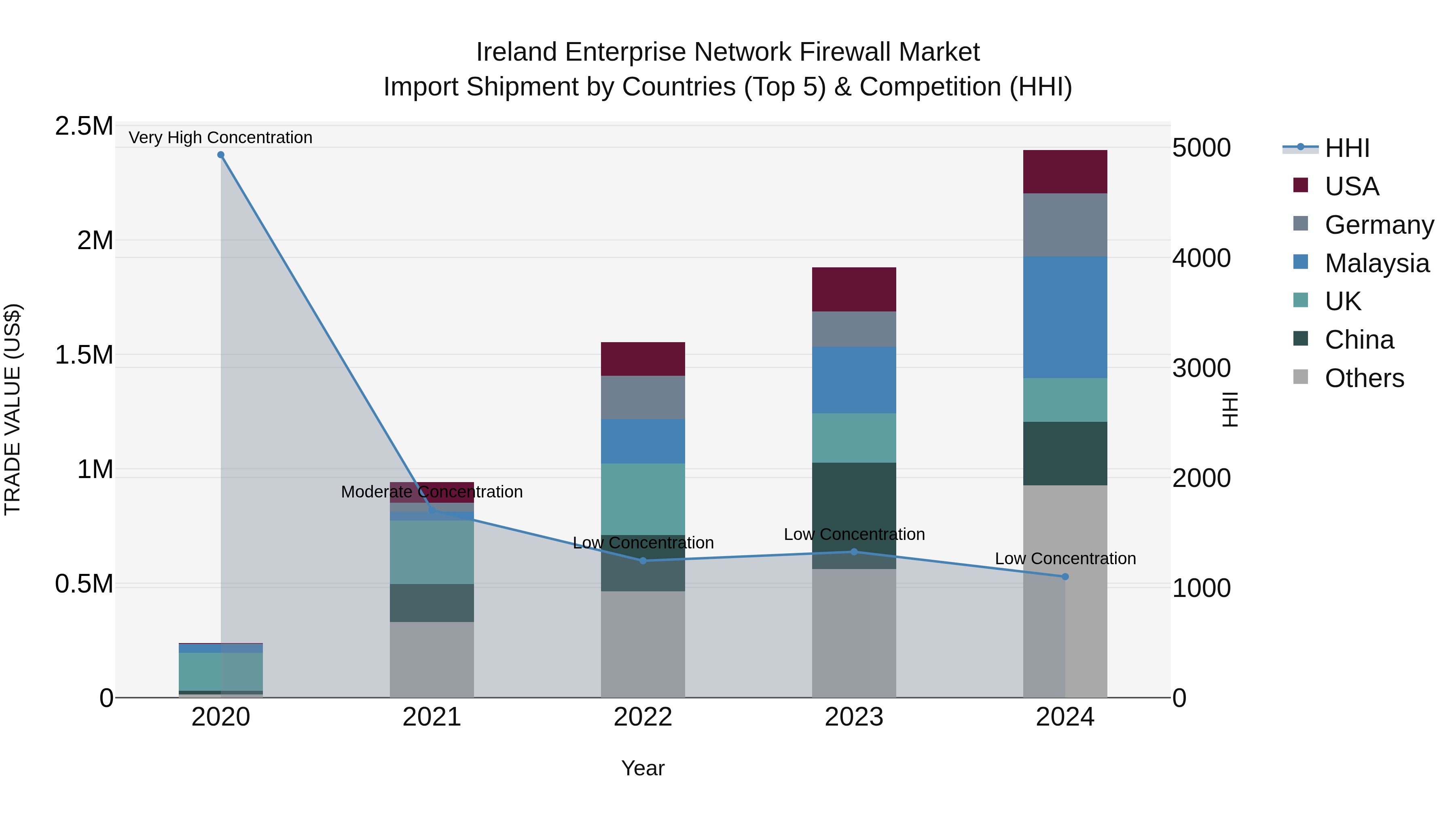 Ireland Enterprise Network Firewall Market Top 5 Importing Countries and Market Competition (HHI) Analysis