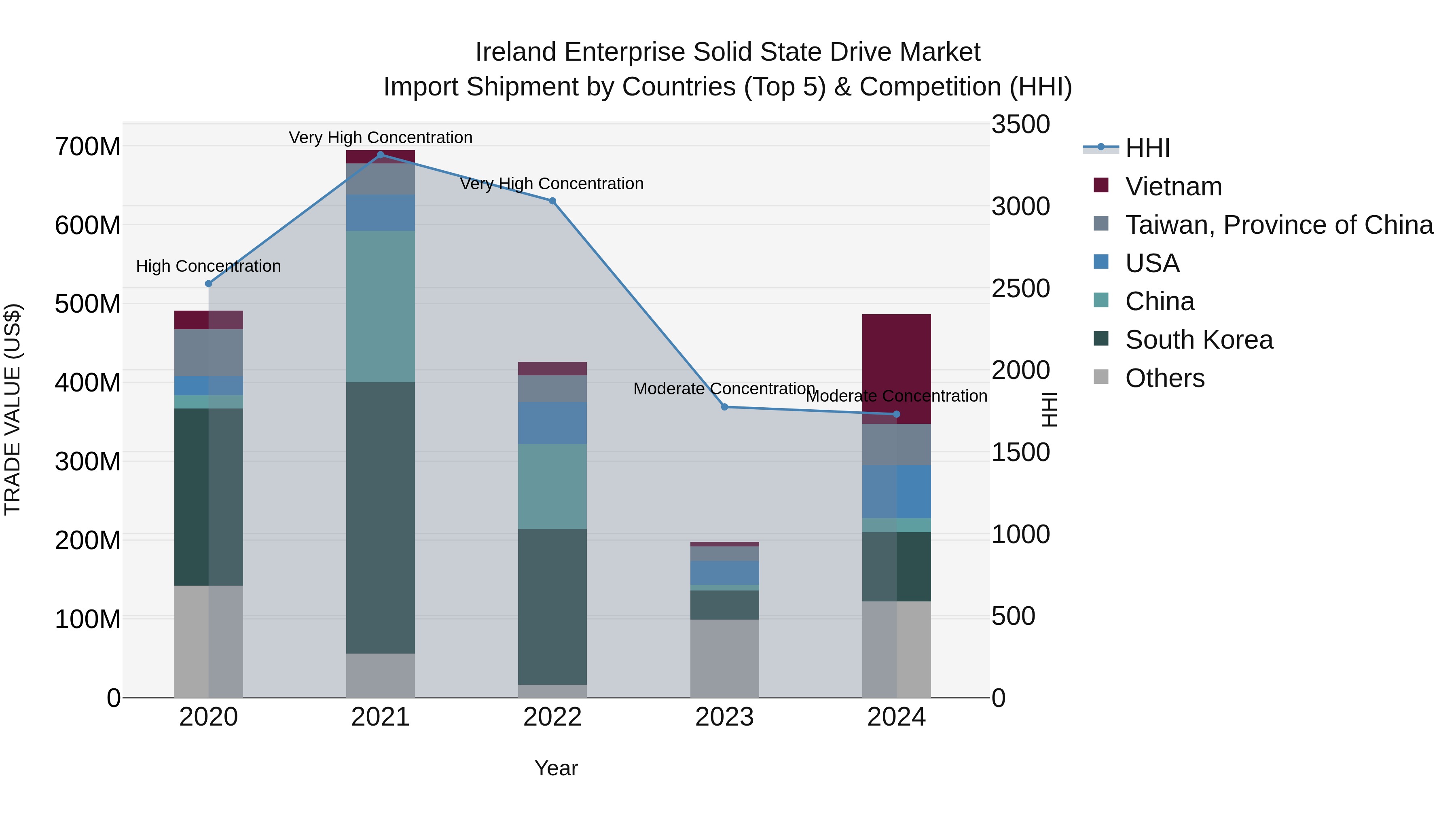 Ireland Enterprise Solid State Drive Market Top 5 Importing Countries and Market Competition (HHI) Analysis