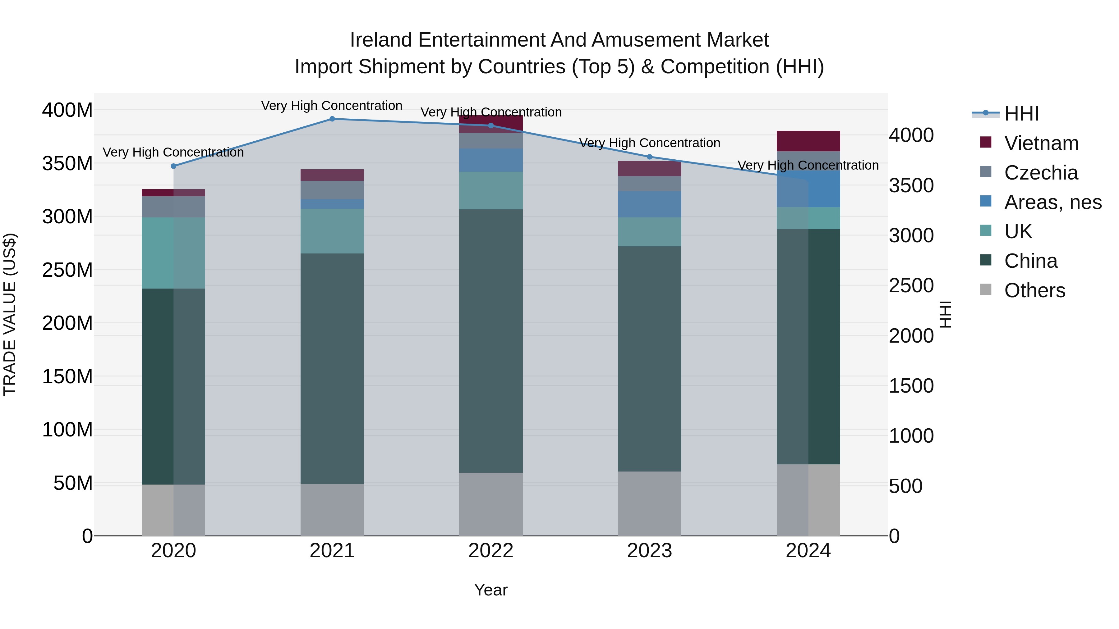 Ireland Entertainment and Amusement Market Top 5 Importing Countries and Market Competition (HHI) Analysis