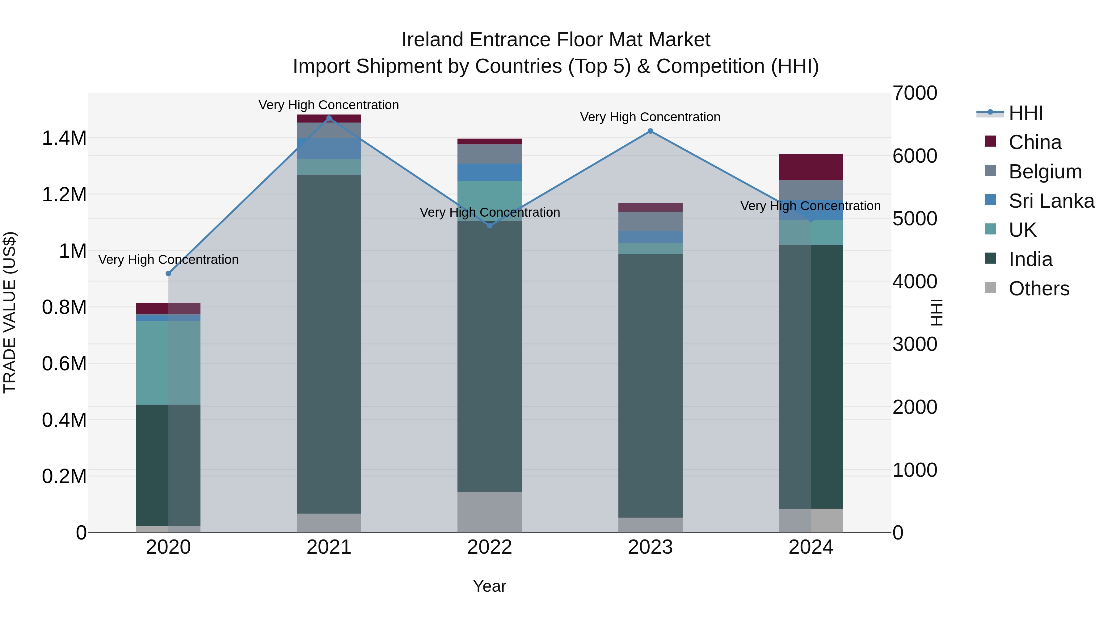 Ireland Entrance Floor Mat Market Top 5 Importing Countries and Market Competition (HHI) Analysis