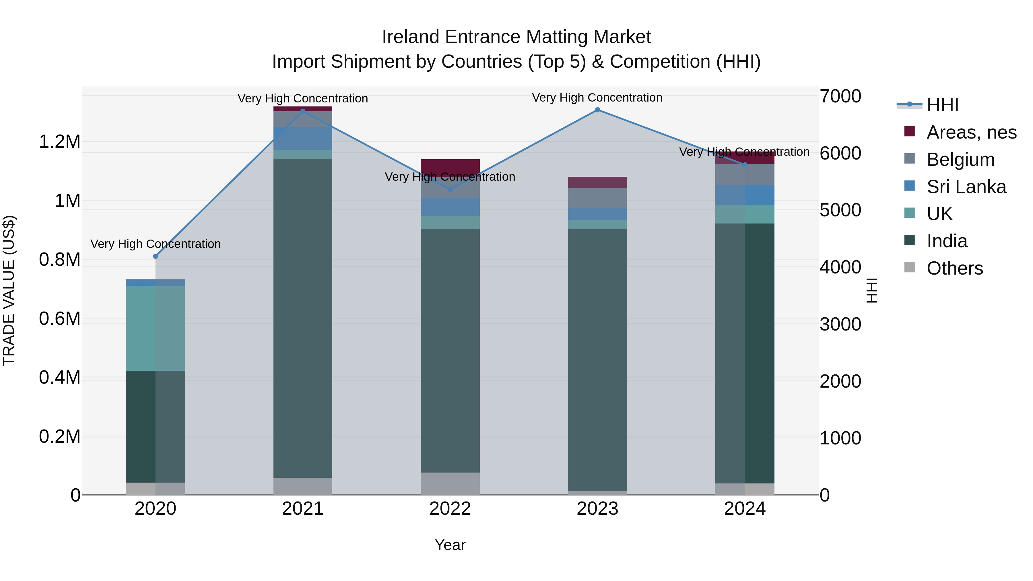 Ireland Entrance Matting Market Top 5 Importing Countries and Market Competition (HHI) Analysis