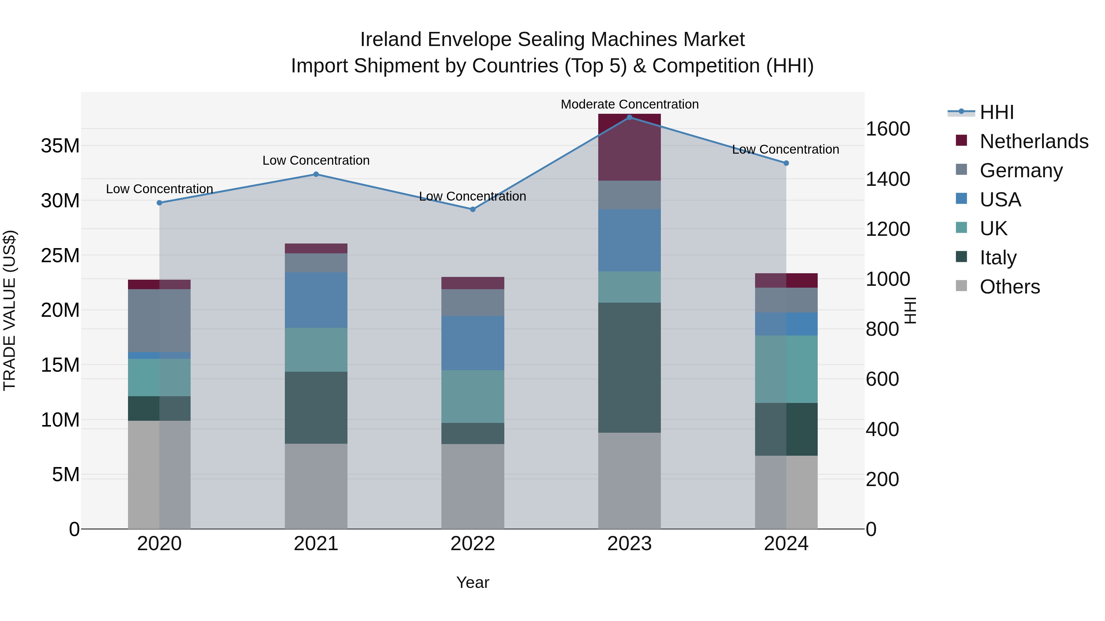Ireland Envelope Sealing Machines Market Top 5 Importing Countries and Market Competition (HHI) Analysis