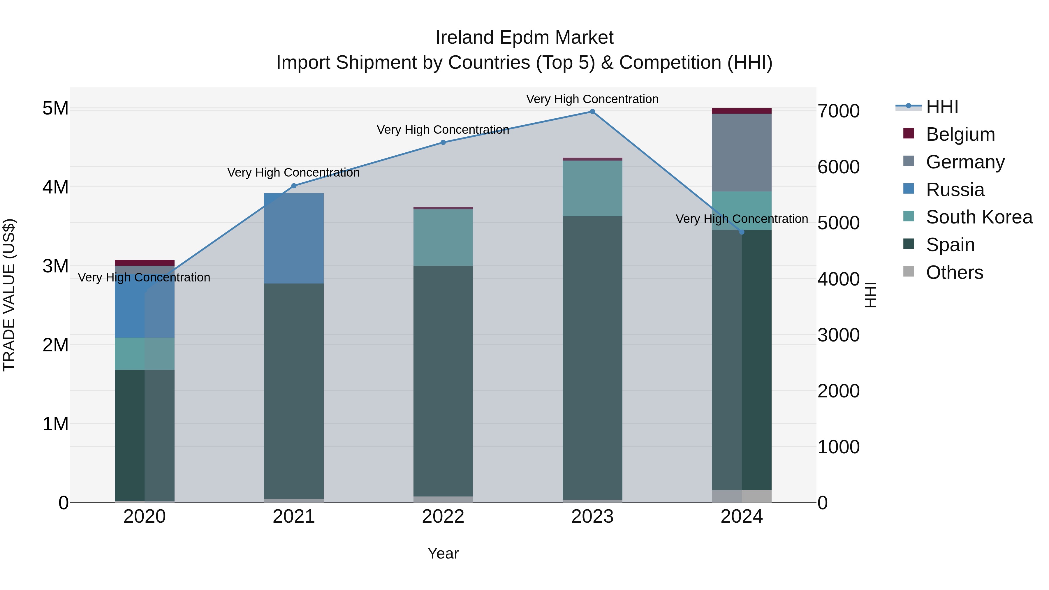 Ireland Epdm Market Top 5 Importing Countries and Market Competition (HHI) Analysis