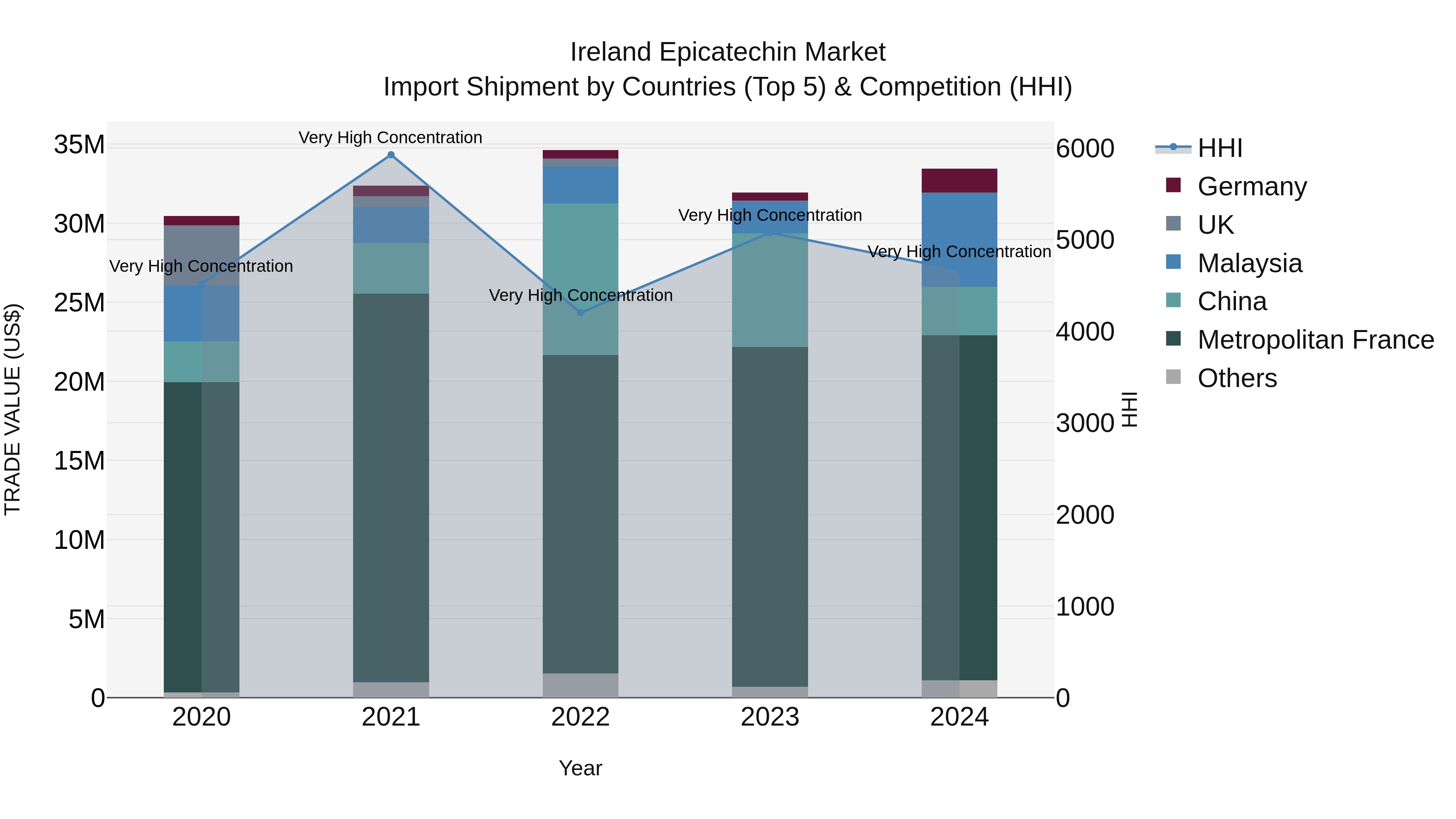 Ireland Epicatechin Market Top 5 Importing Countries and Market Competition (HHI) Analysis