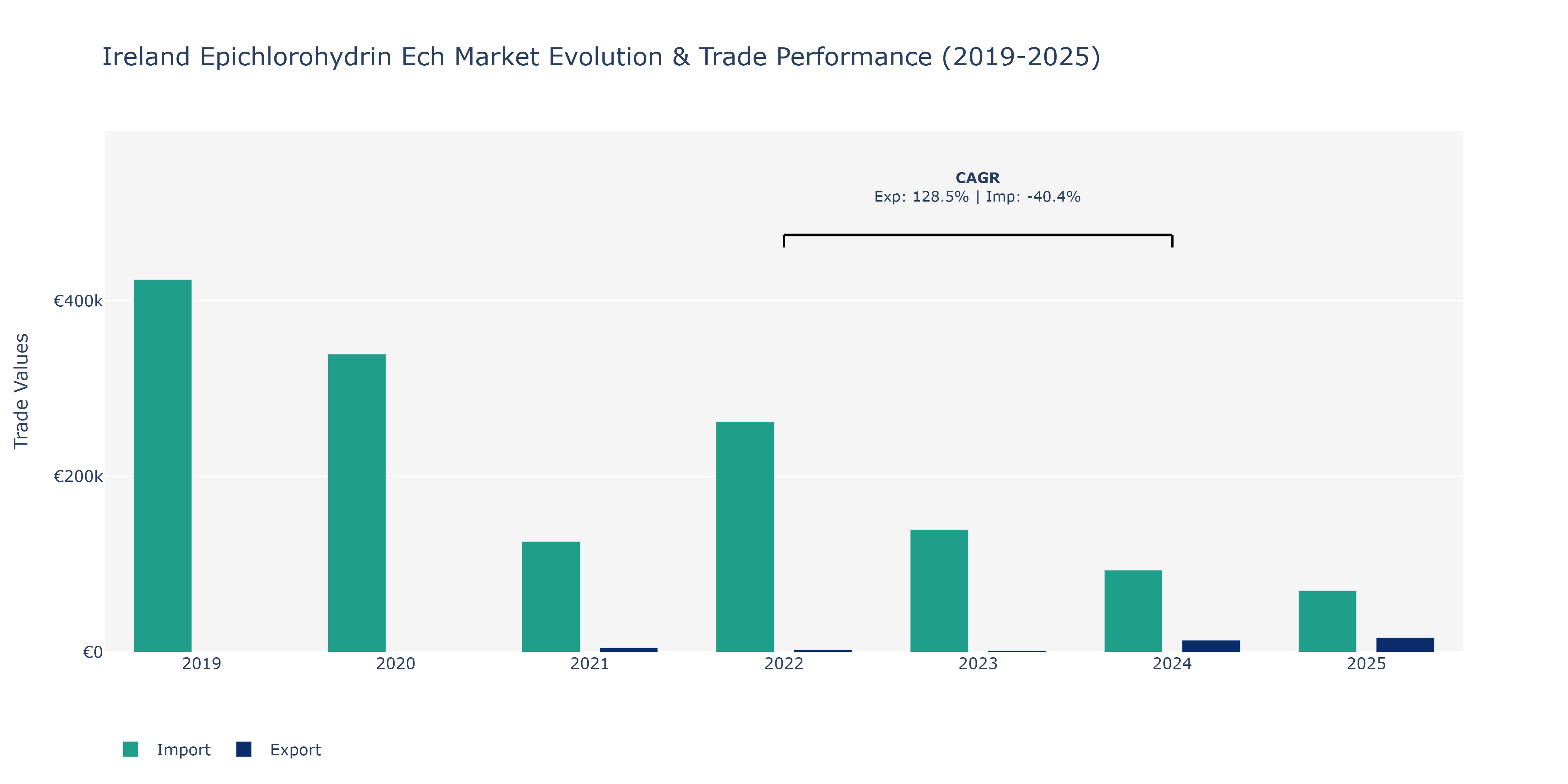 Ireland Epichlorohydrin Ech Market: Production & Trade Performance (2019-2025)