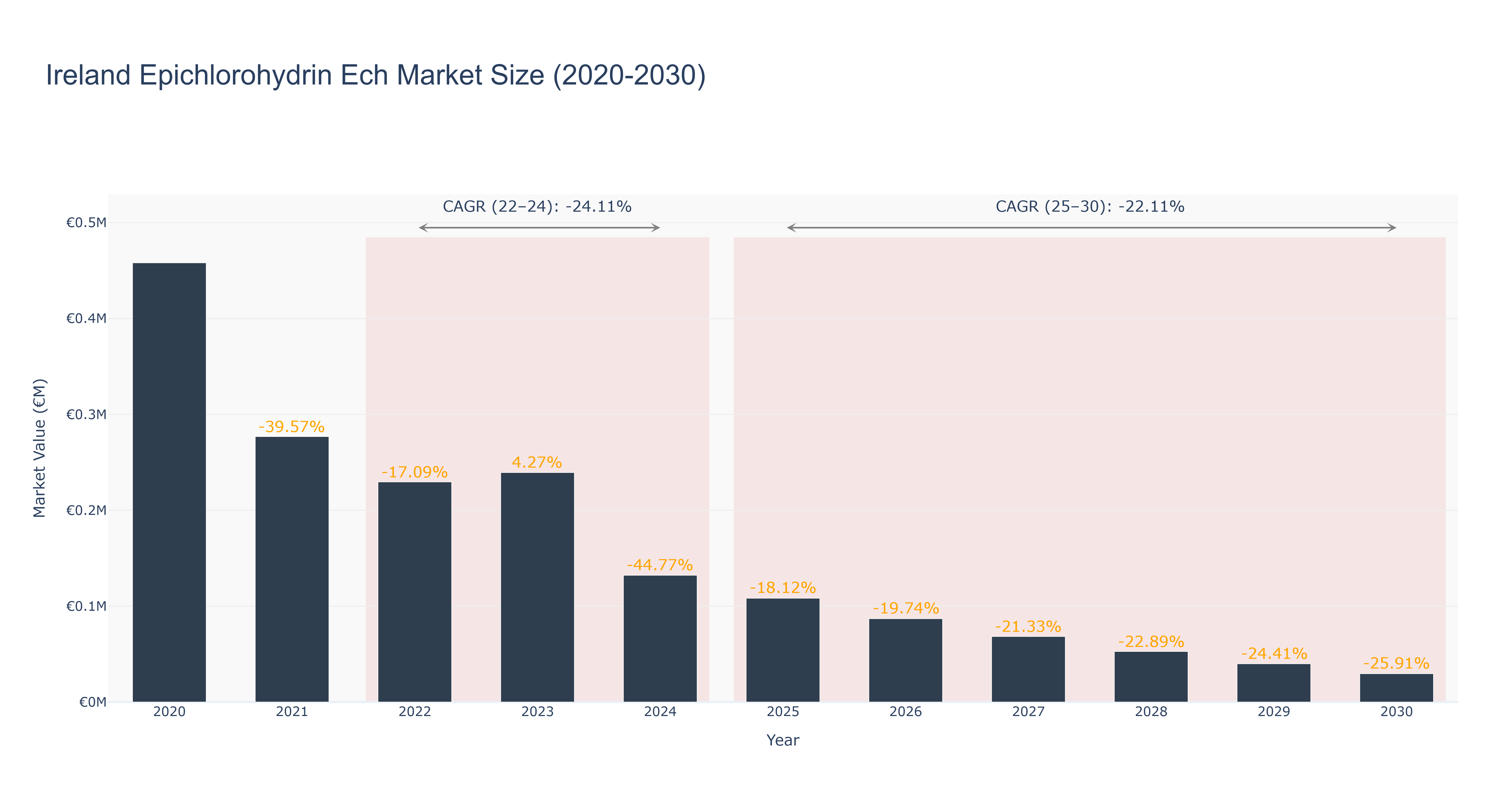 Ireland Epichlorohydrin Ech Market Size (2020-2030)