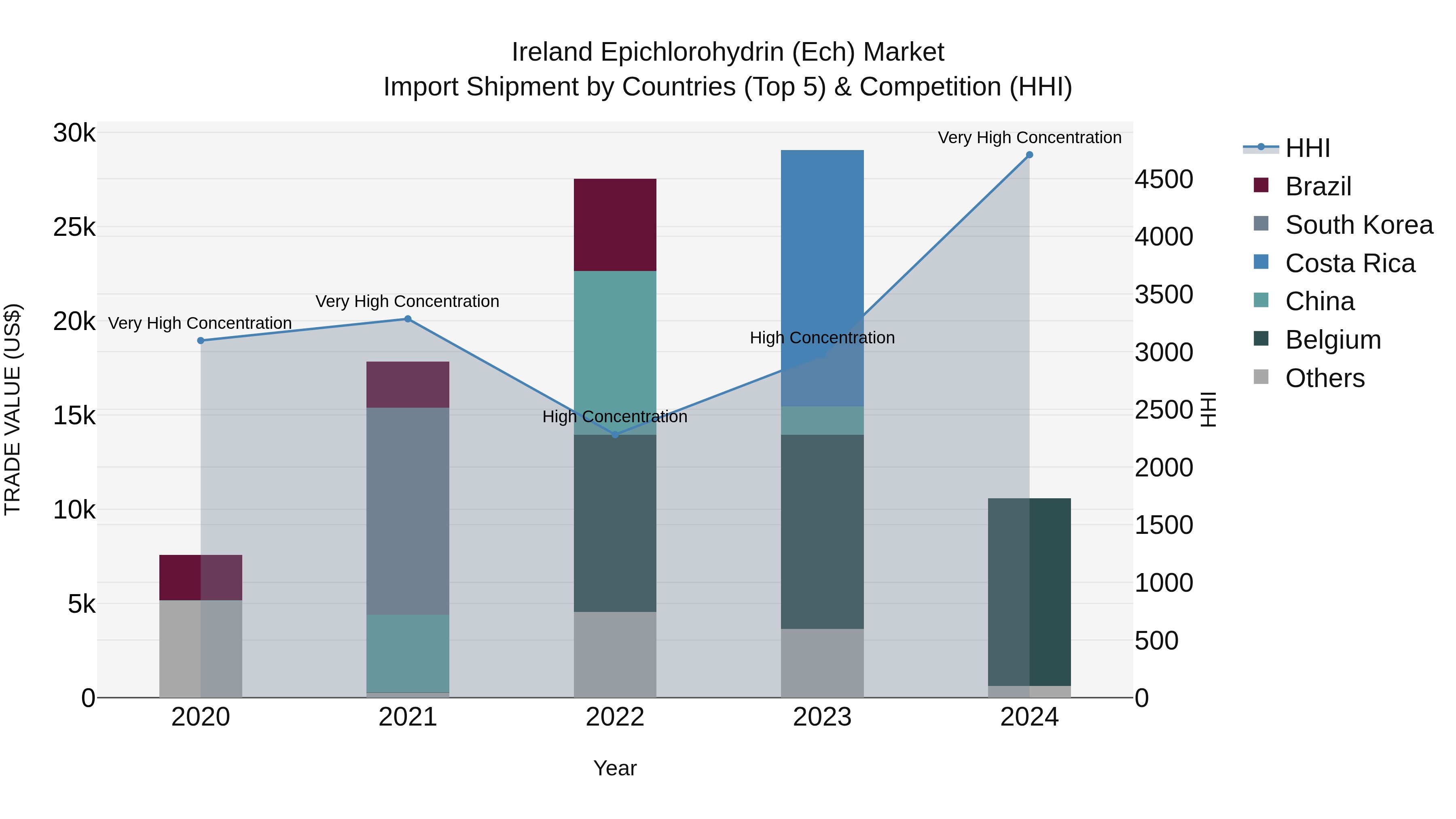 Ireland Epichlorohydrin (Ech) Market Top 5 Importing Countries and Market Competition (HHI) Analysis
