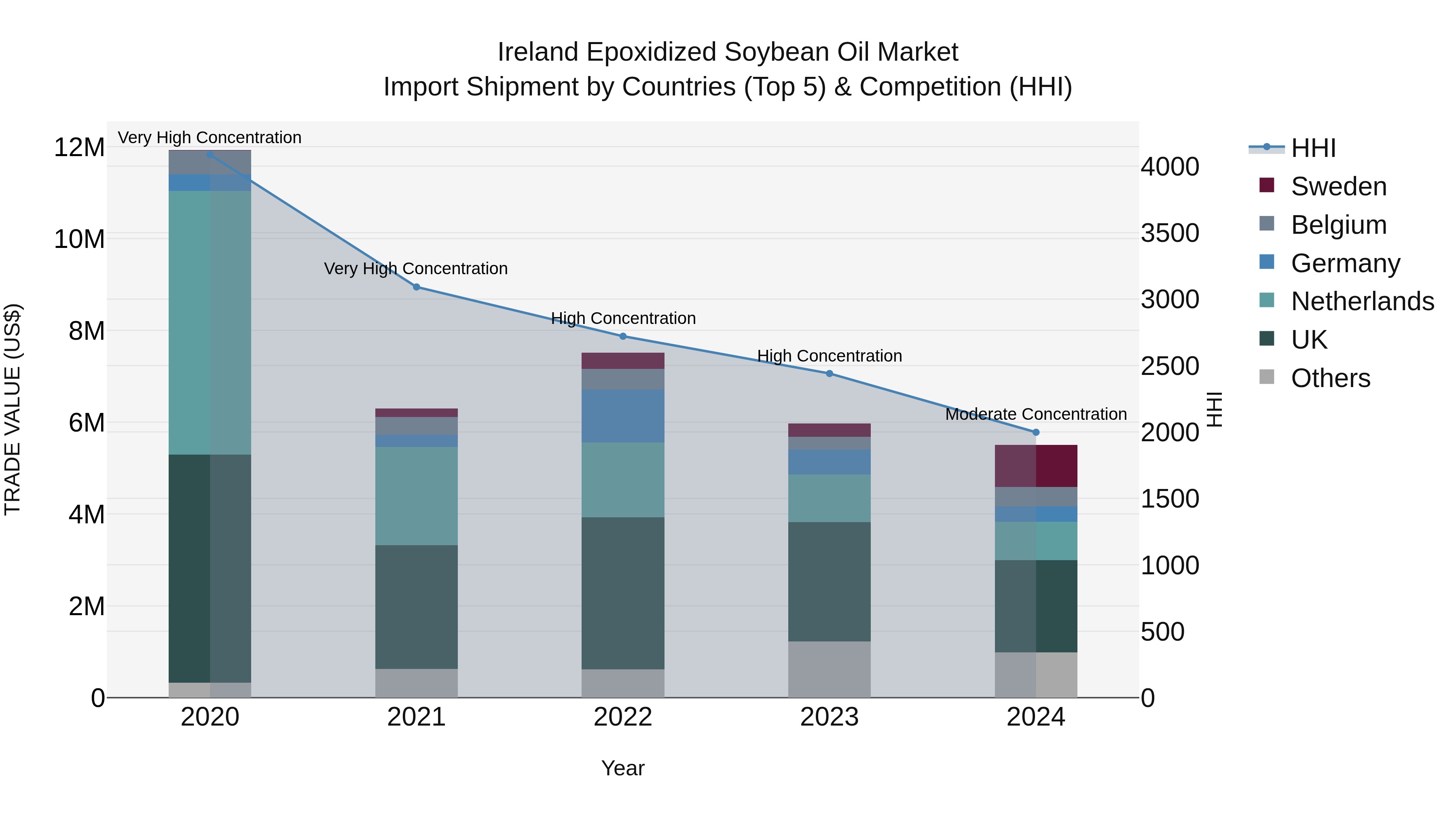 Ireland Epoxidized Soybean Oil Market Top 5 Importing Countries and Market Competition (HHI) Analysis