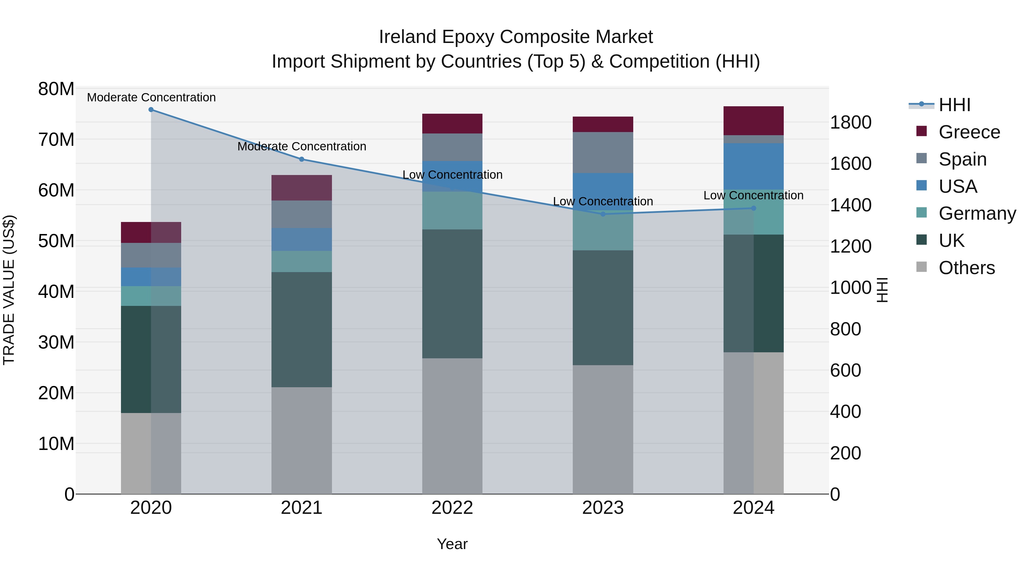Ireland Epoxy Composite Market Top 5 Importing Countries and Market Competition (HHI) Analysis