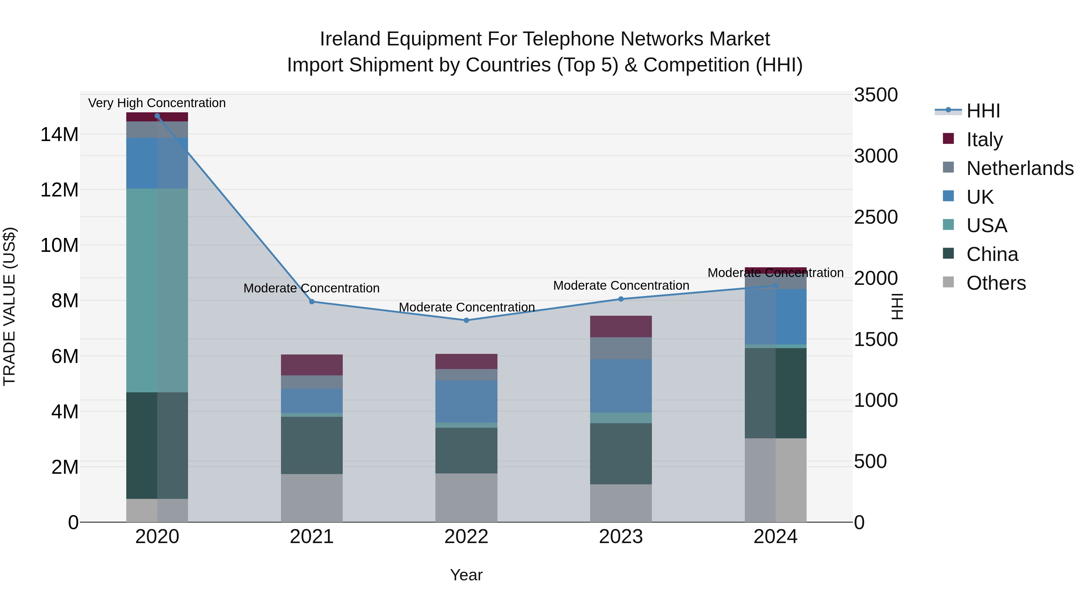 Ireland Equipment for Telephone Networks Market Top 5 Importing Countries and Market Competition (HHI) Analysis
