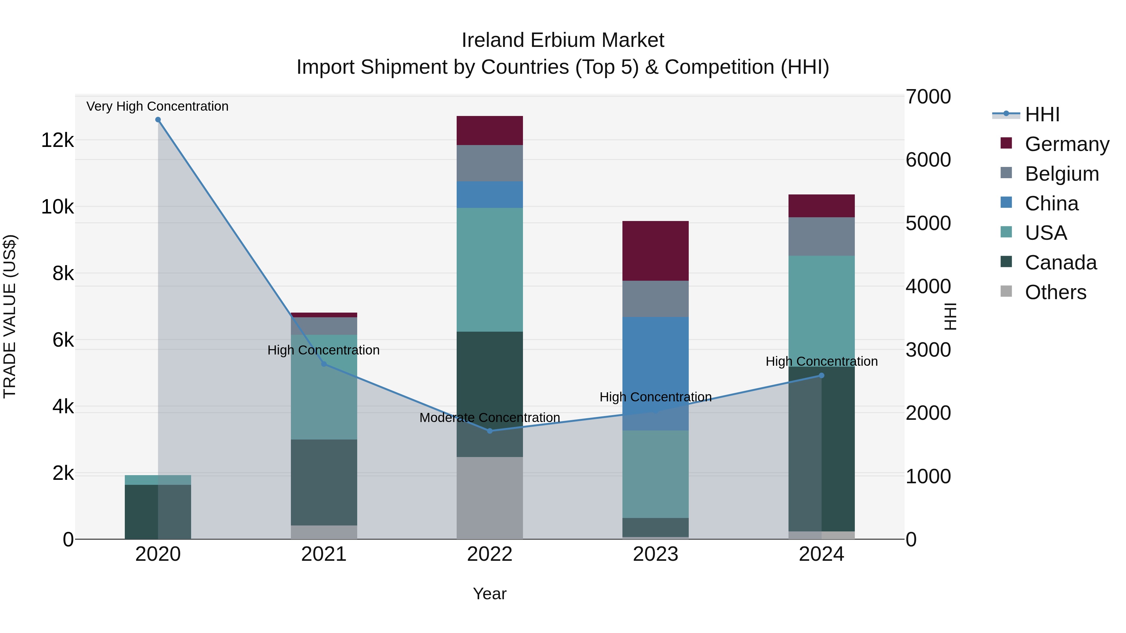 Ireland Erbium Market Top 5 Importing Countries and Market Competition (HHI) Analysis