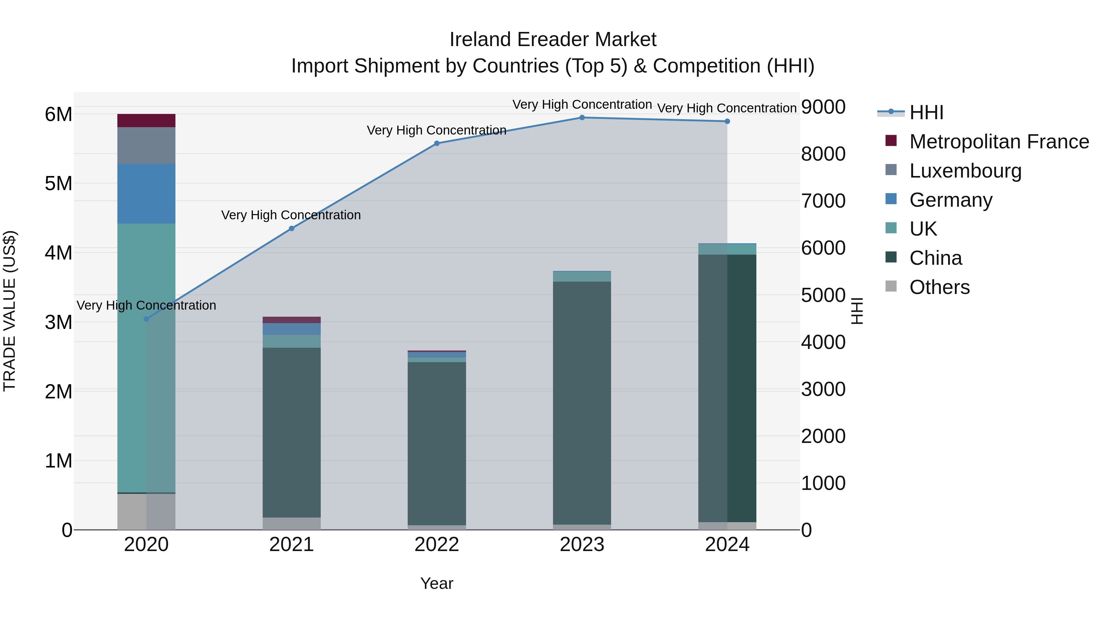 Ireland Ereader Market Top 5 Importing Countries and Market Competition (HHI) Analysis