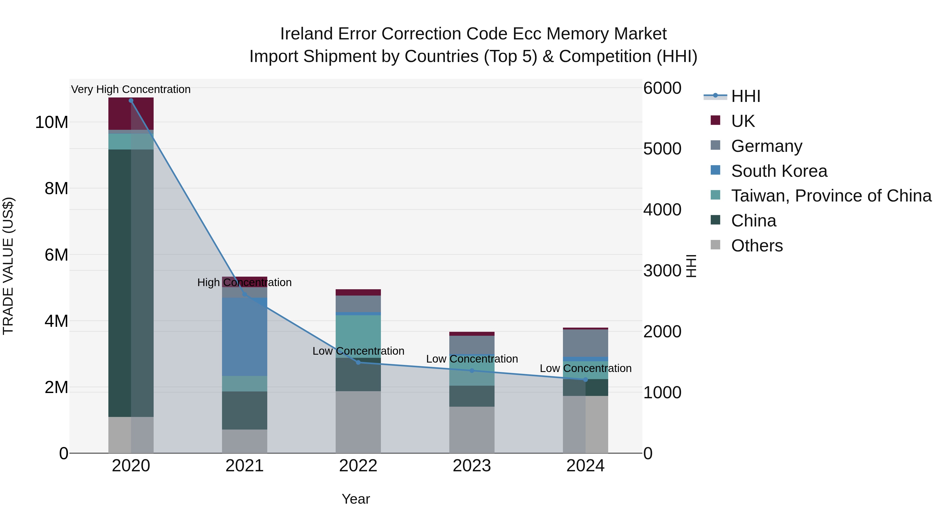 Ireland Error Correction Code Ecc Memory Market Top 5 Importing Countries and Market Competition (HHI) Analysis