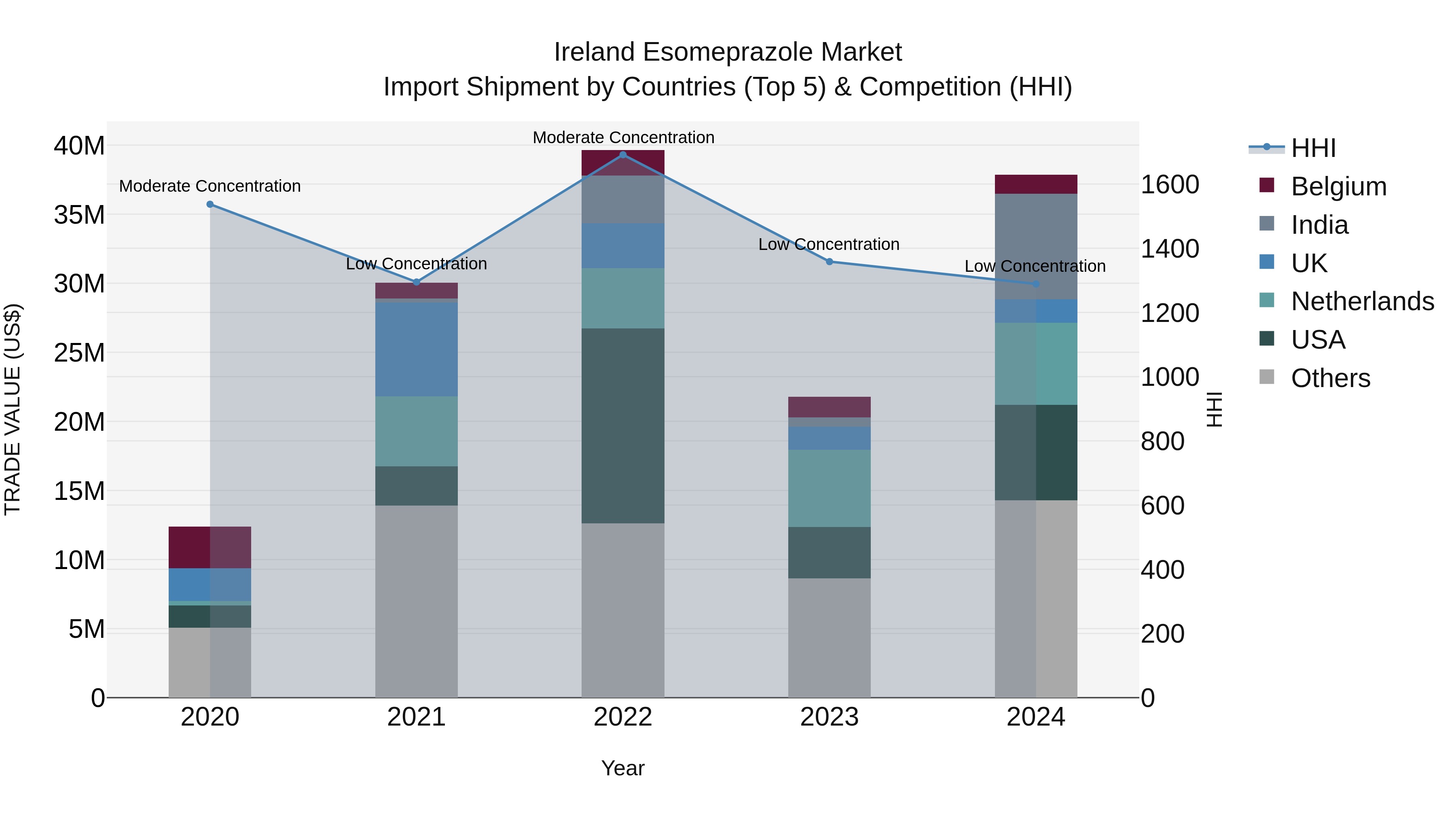Ireland Esomeprazole Market Top 5 Importing Countries and Market Competition (HHI) Analysis